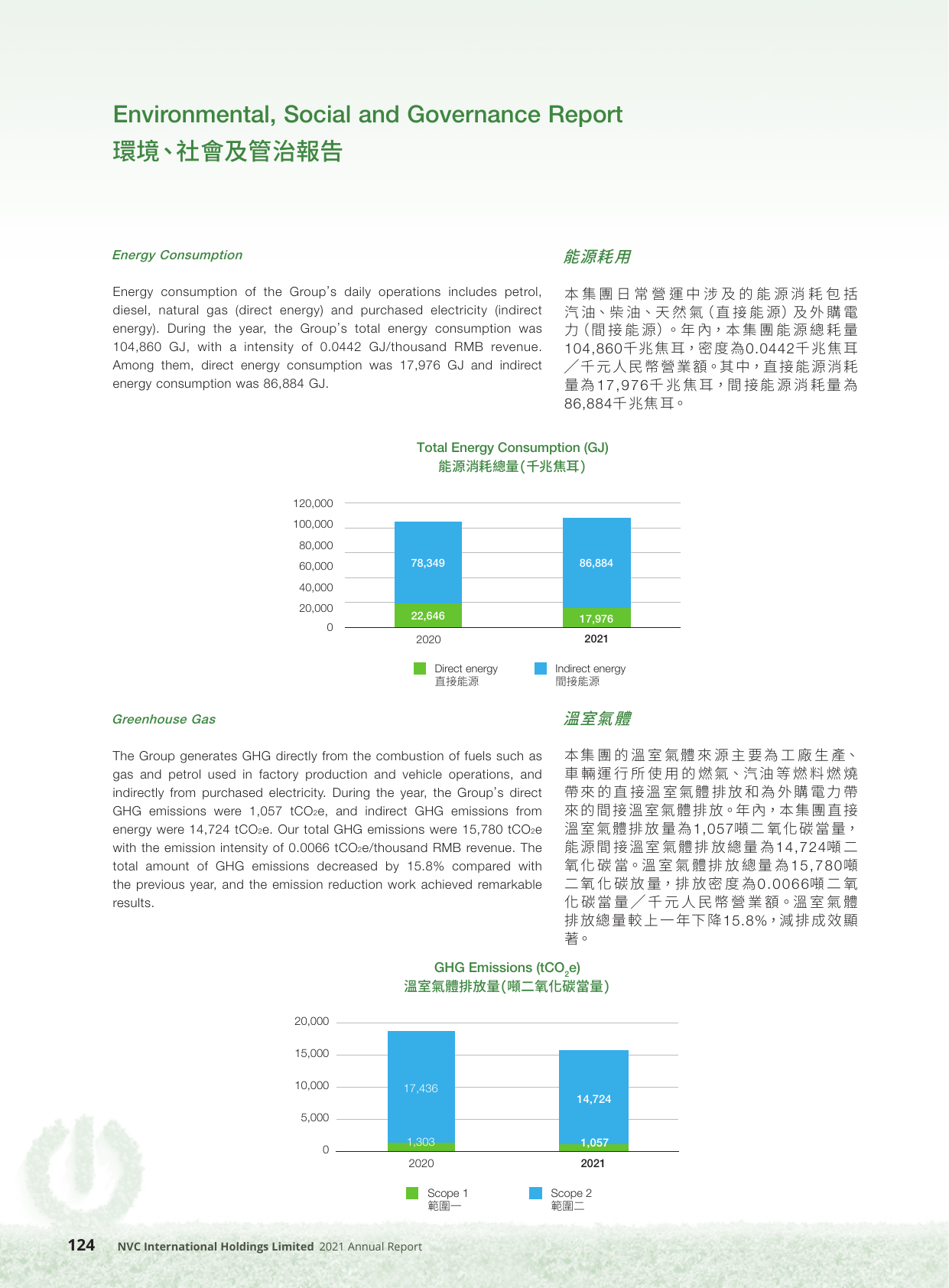 Emissions data extracted from page 125