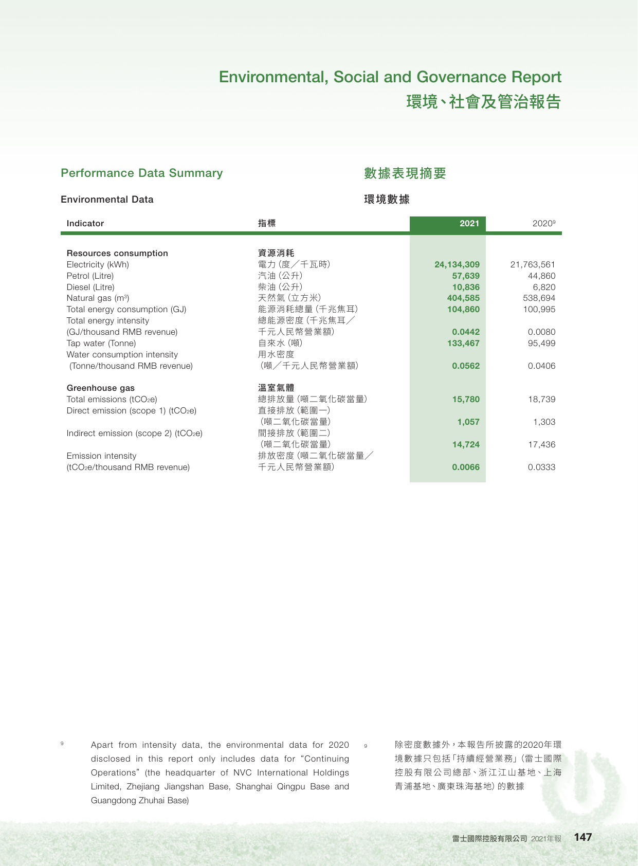 Emissions data extracted from page 148