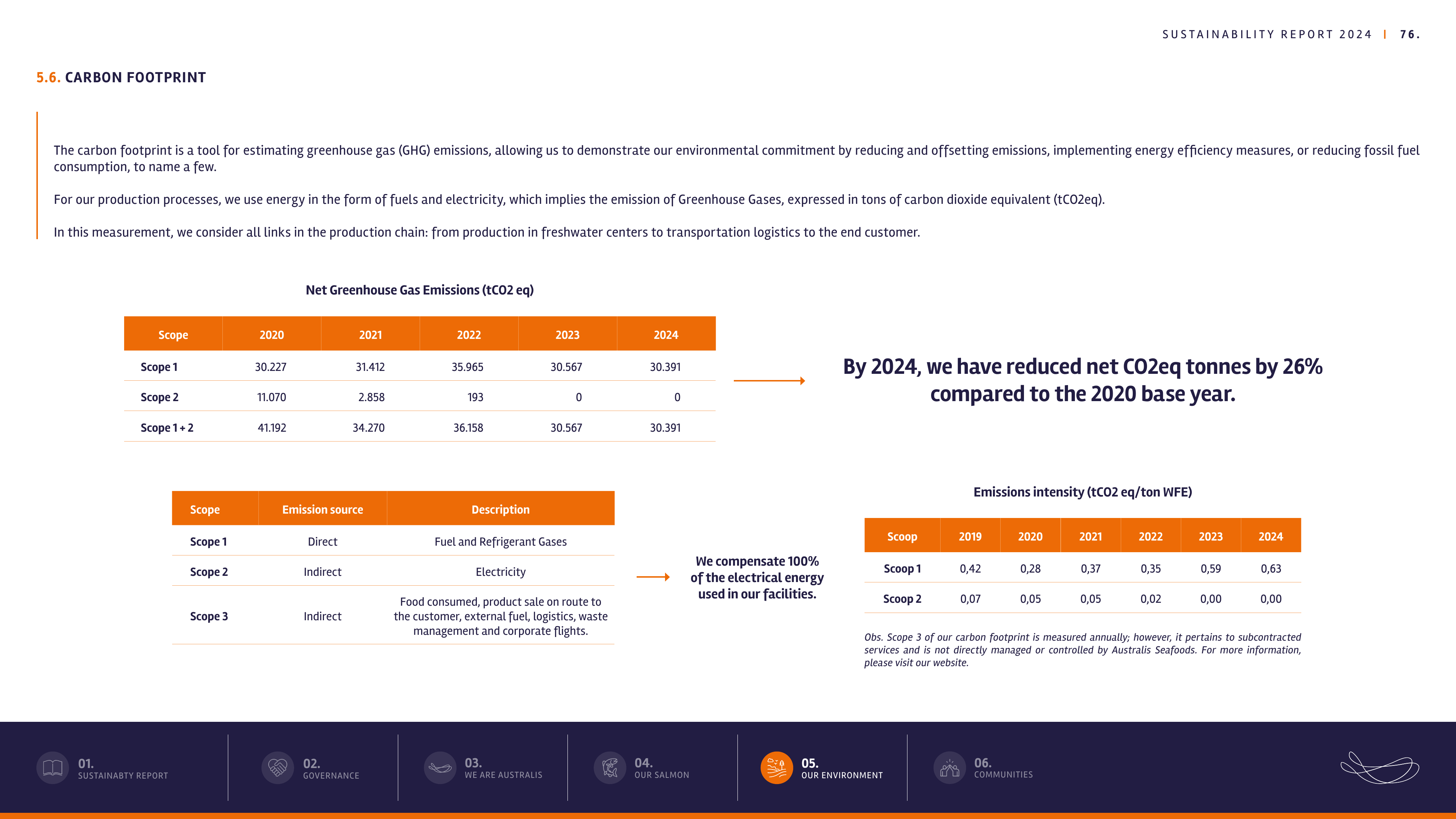 Emissions data extracted from page 76