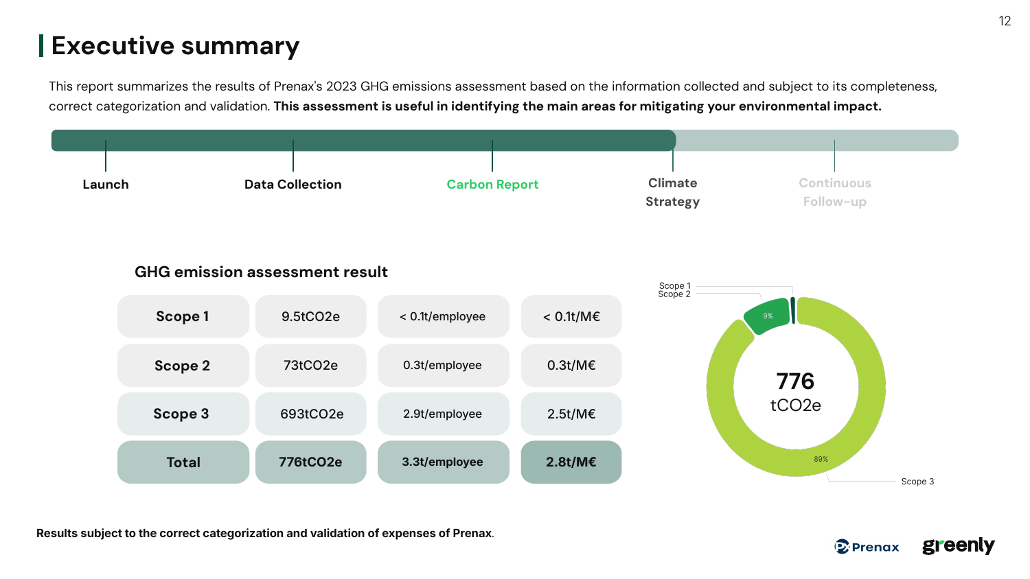 Emissions data extracted from page 12