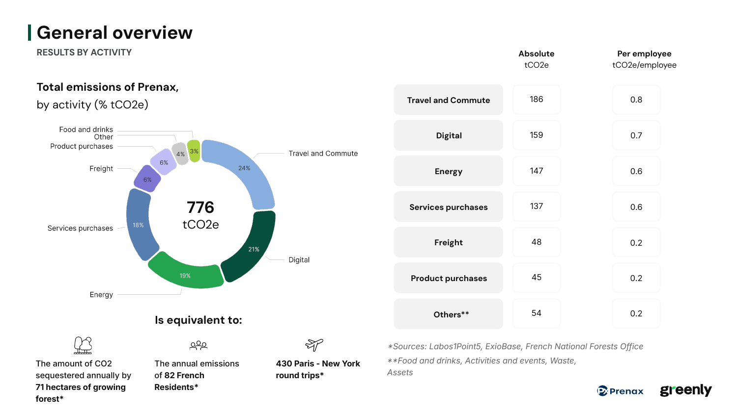 Emissions data extracted from page 14