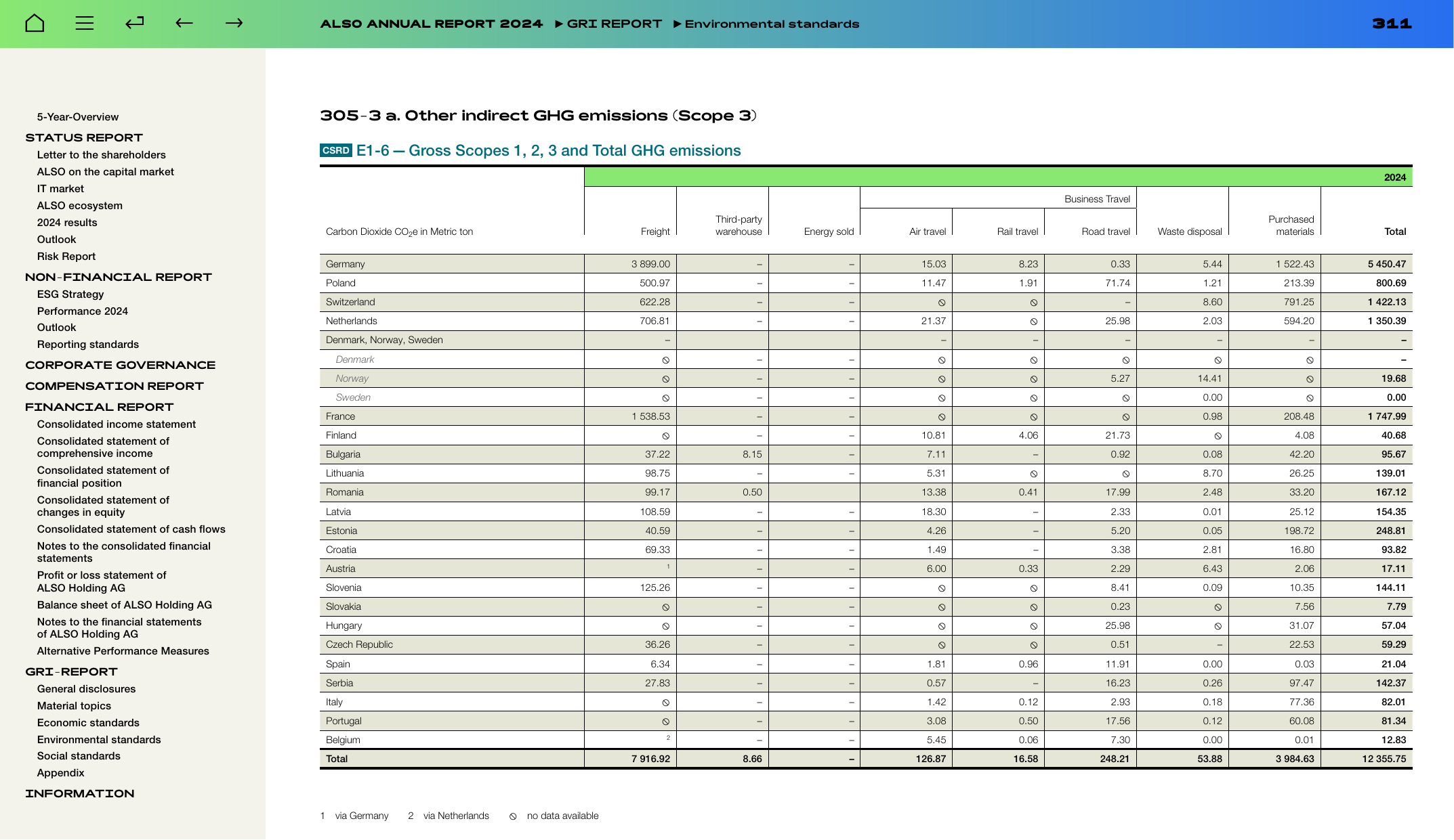 Emissions data extracted from page 311