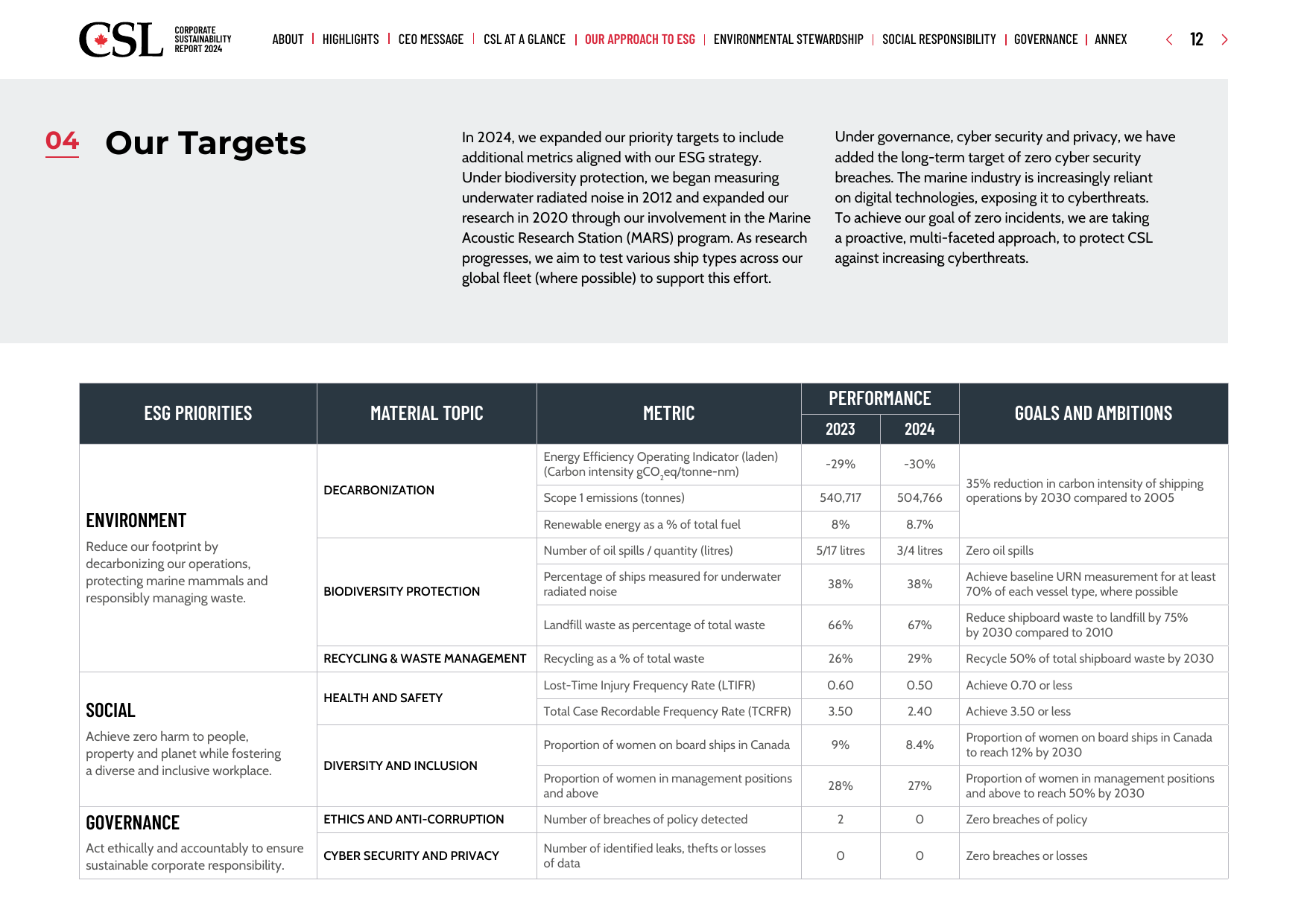 Emissions data extracted from page 12