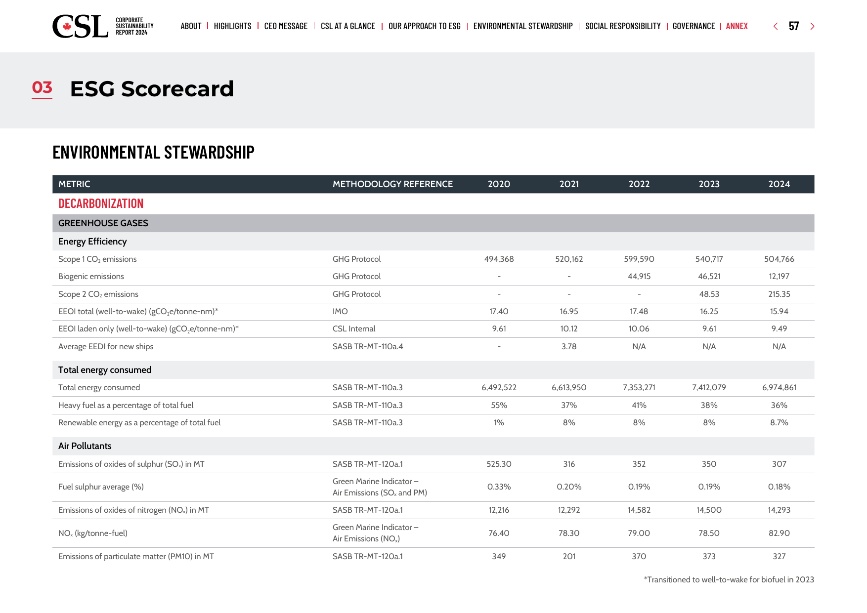 Emissions data extracted from page 57