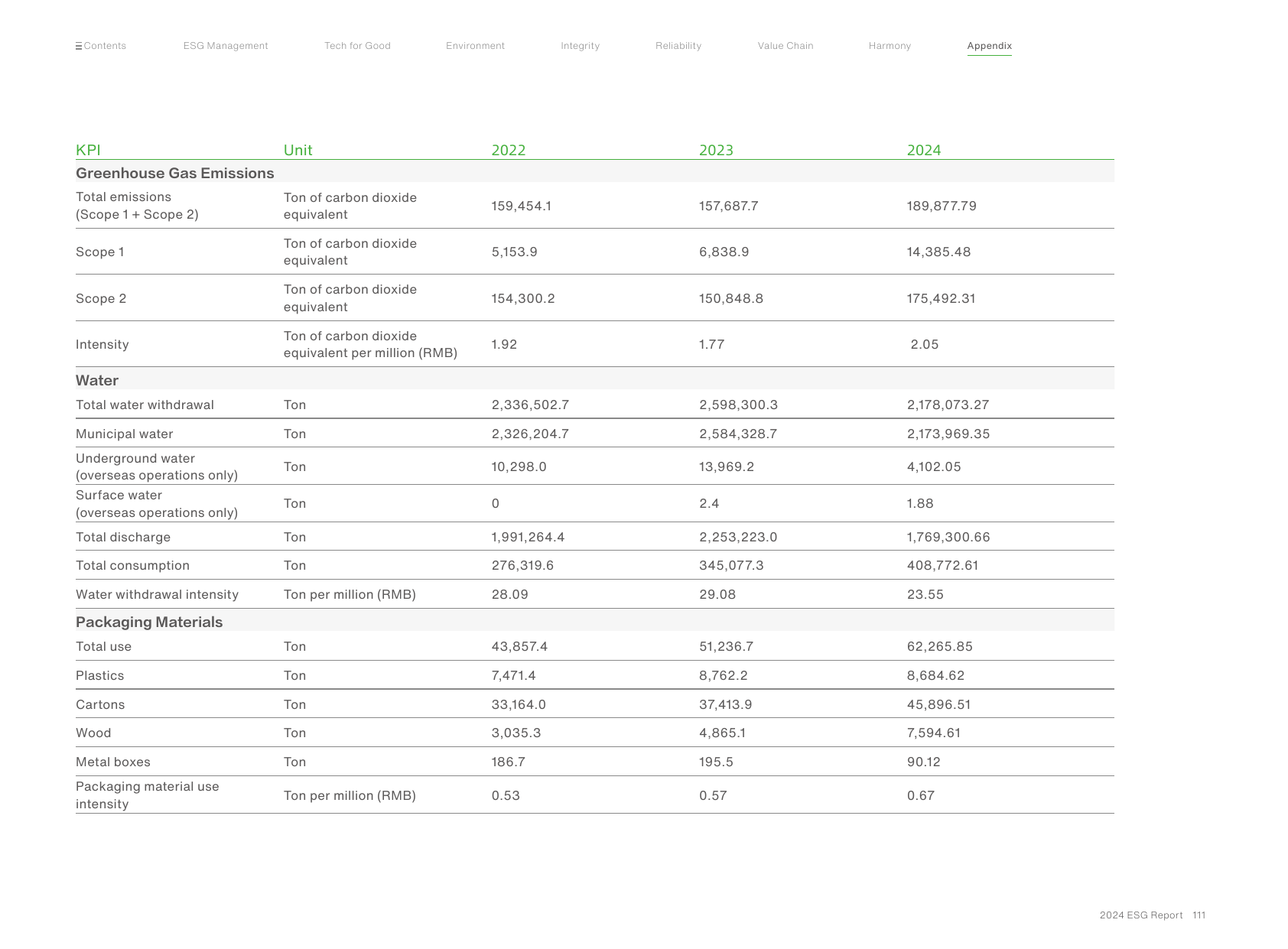 Emissions data extracted from page 112