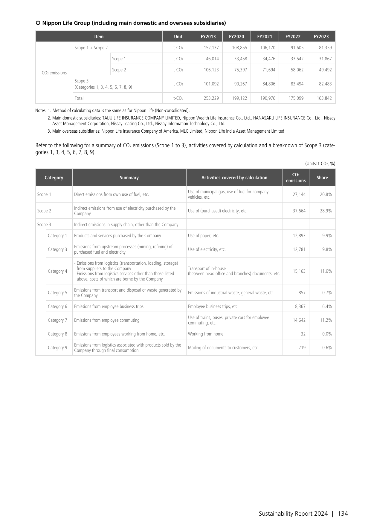 Emissions data extracted from page 135