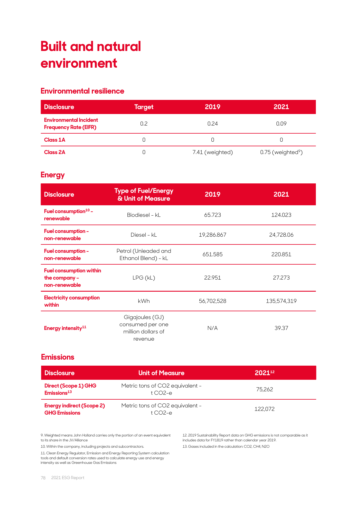 Emissions data extracted from page 78