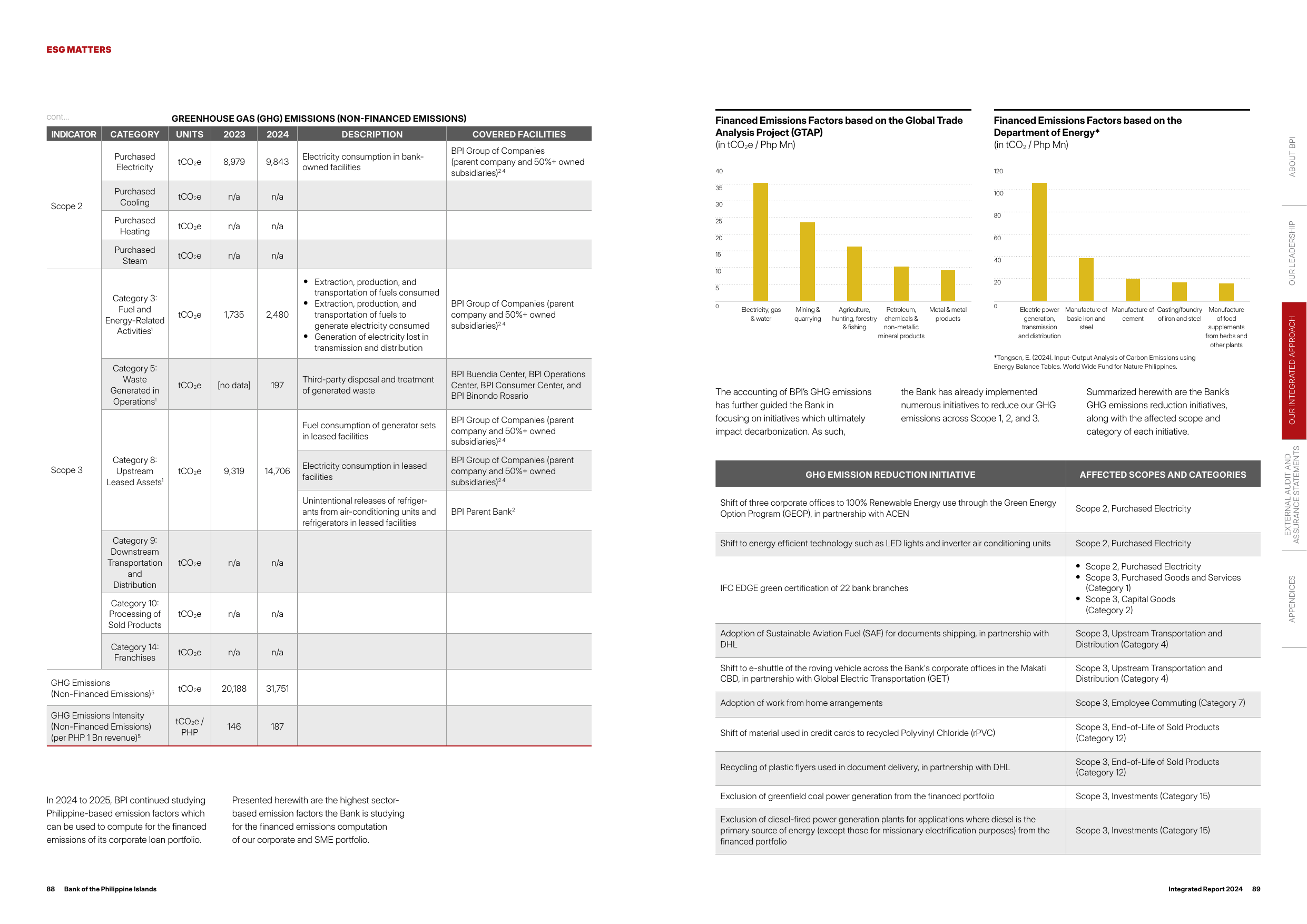 Emissions data extracted from page 46