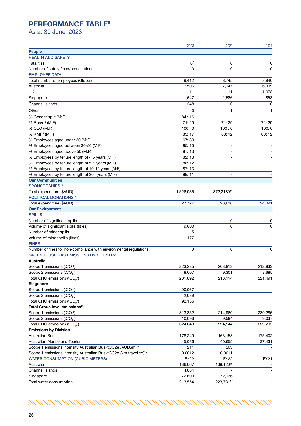 Emissions data extracted from page 28