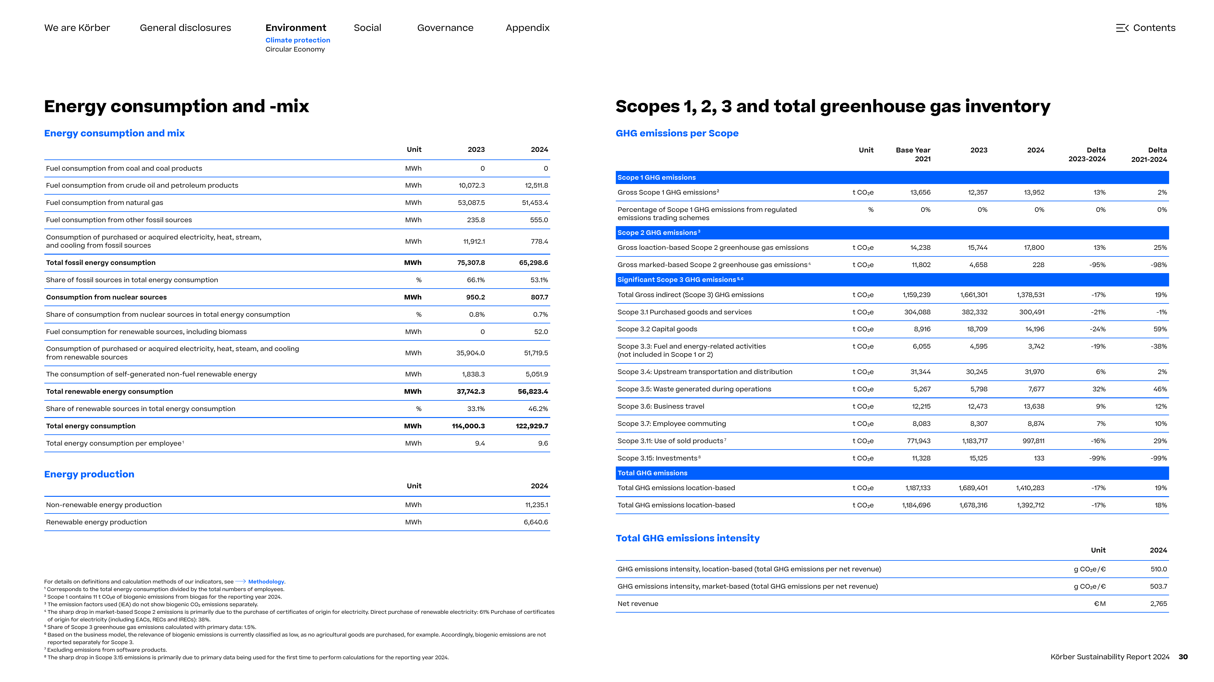 Emissions data extracted from page 30
