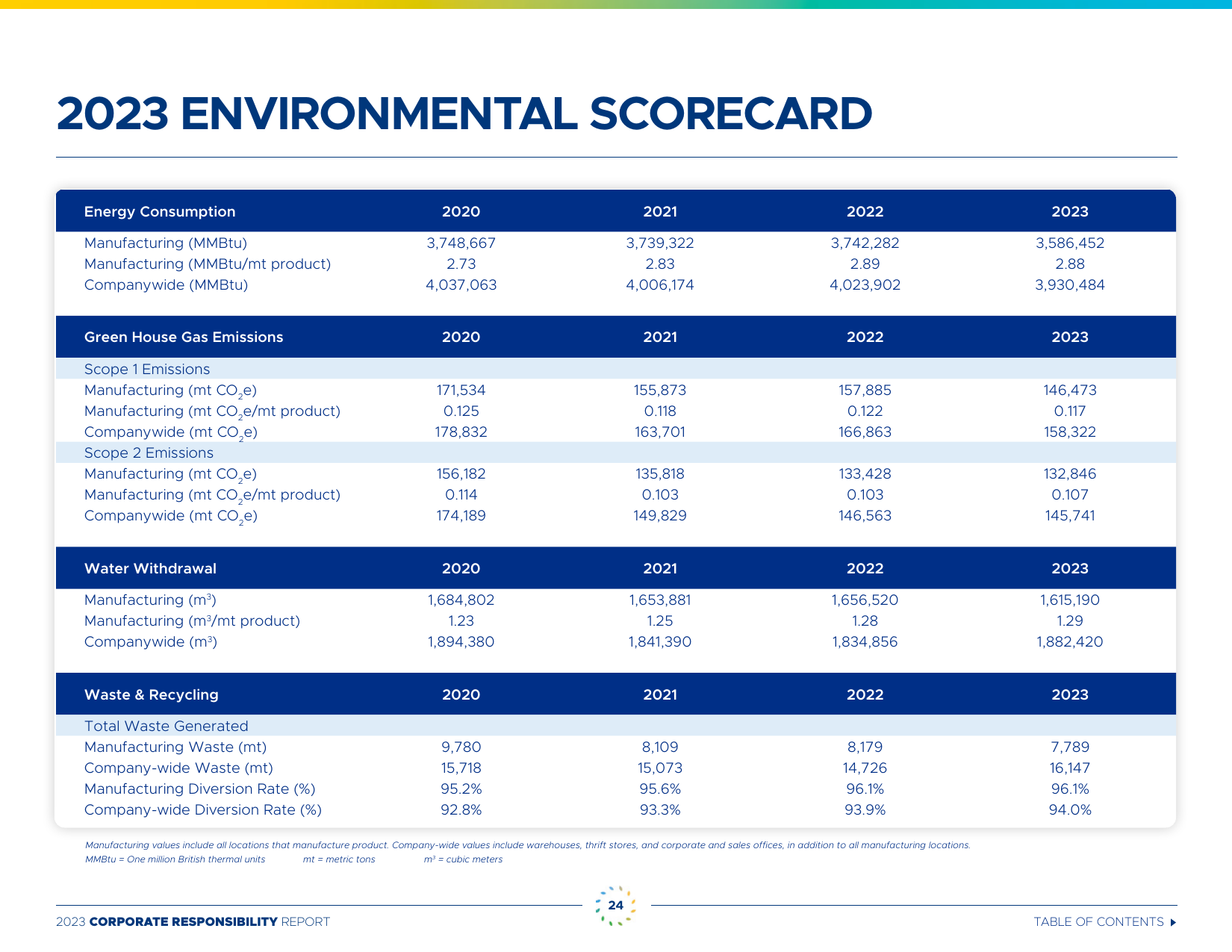 Emissions data extracted from page 24