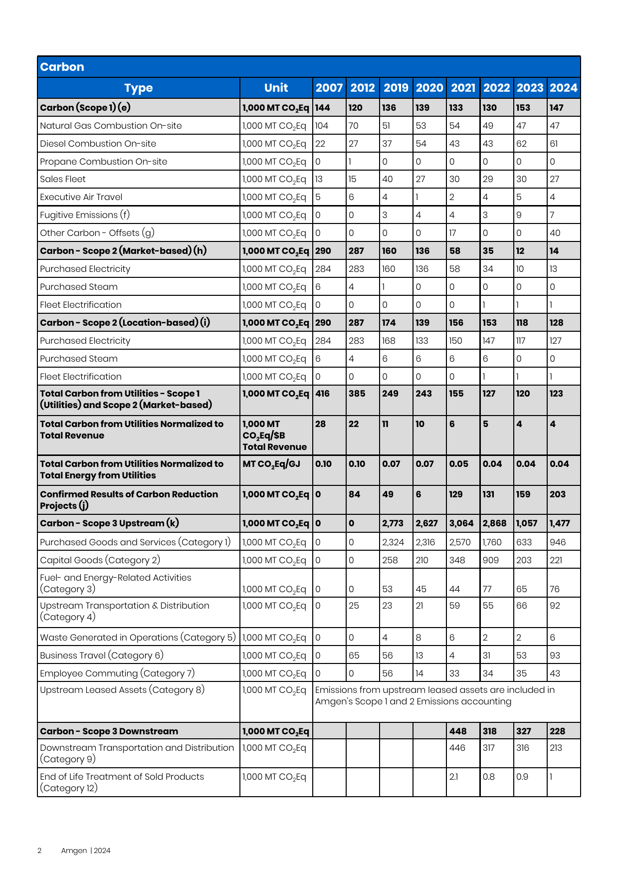 Emissions data extracted from page 2
