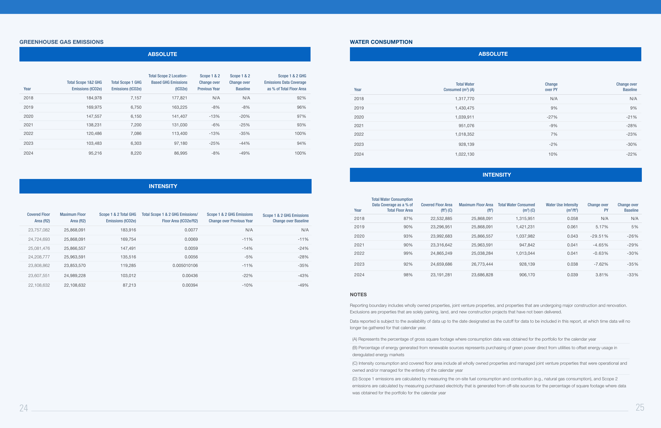 Emissions data extracted from page 14