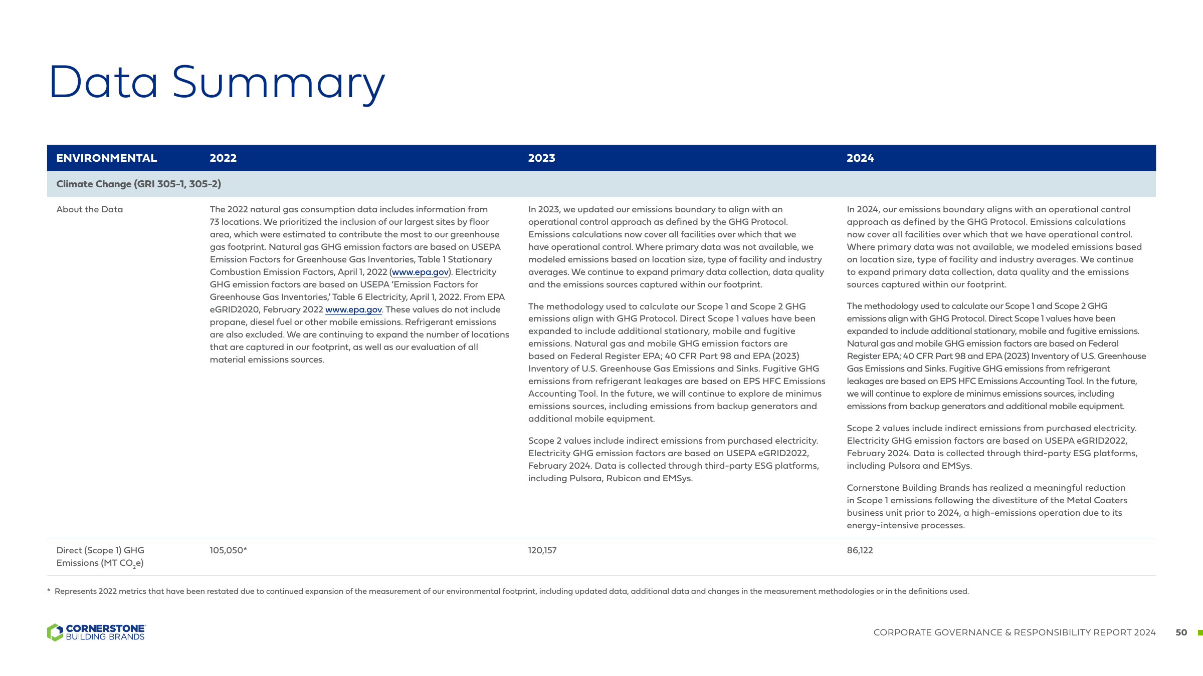 Emissions data extracted from page 50