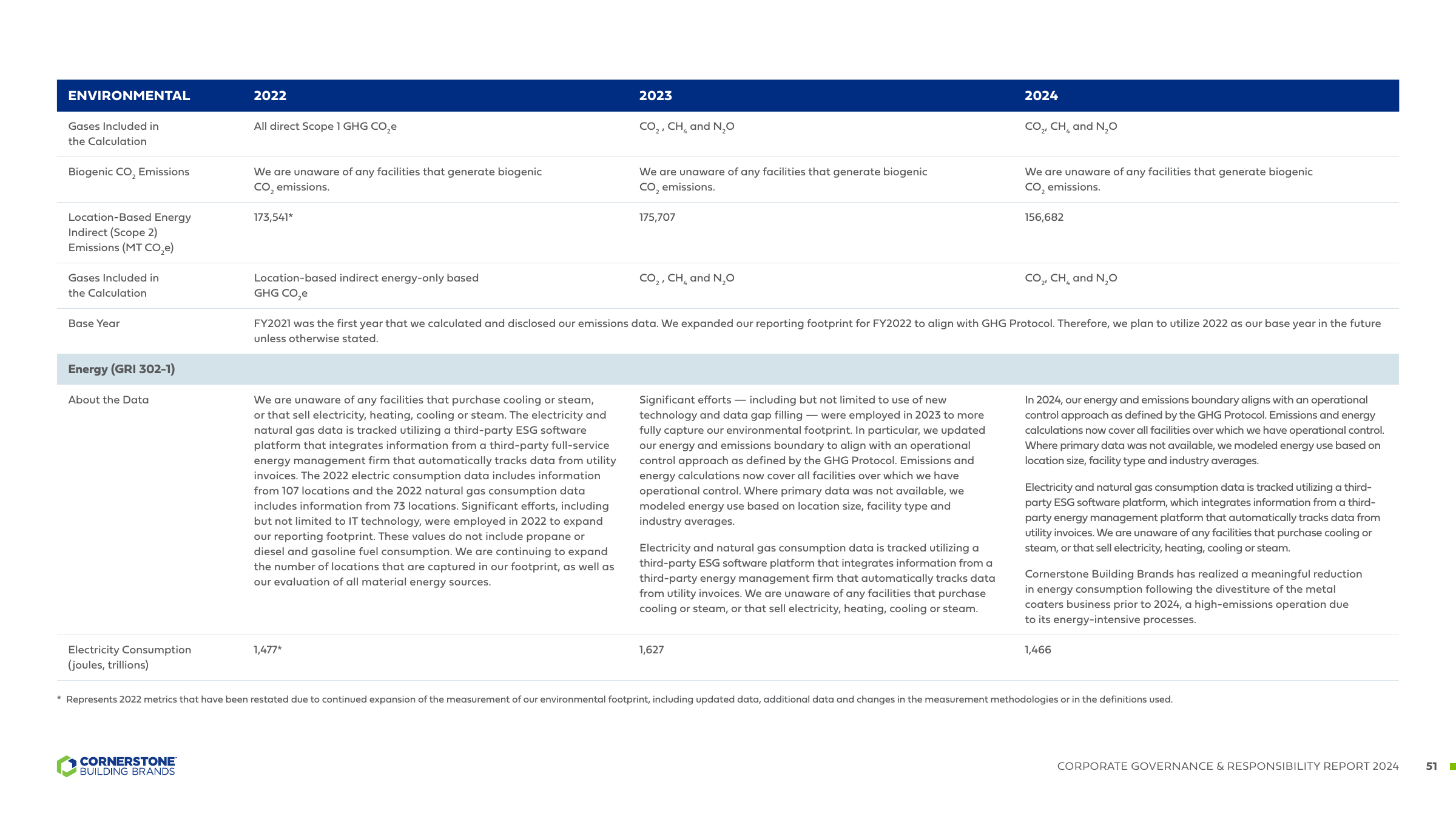 Emissions data extracted from page 51