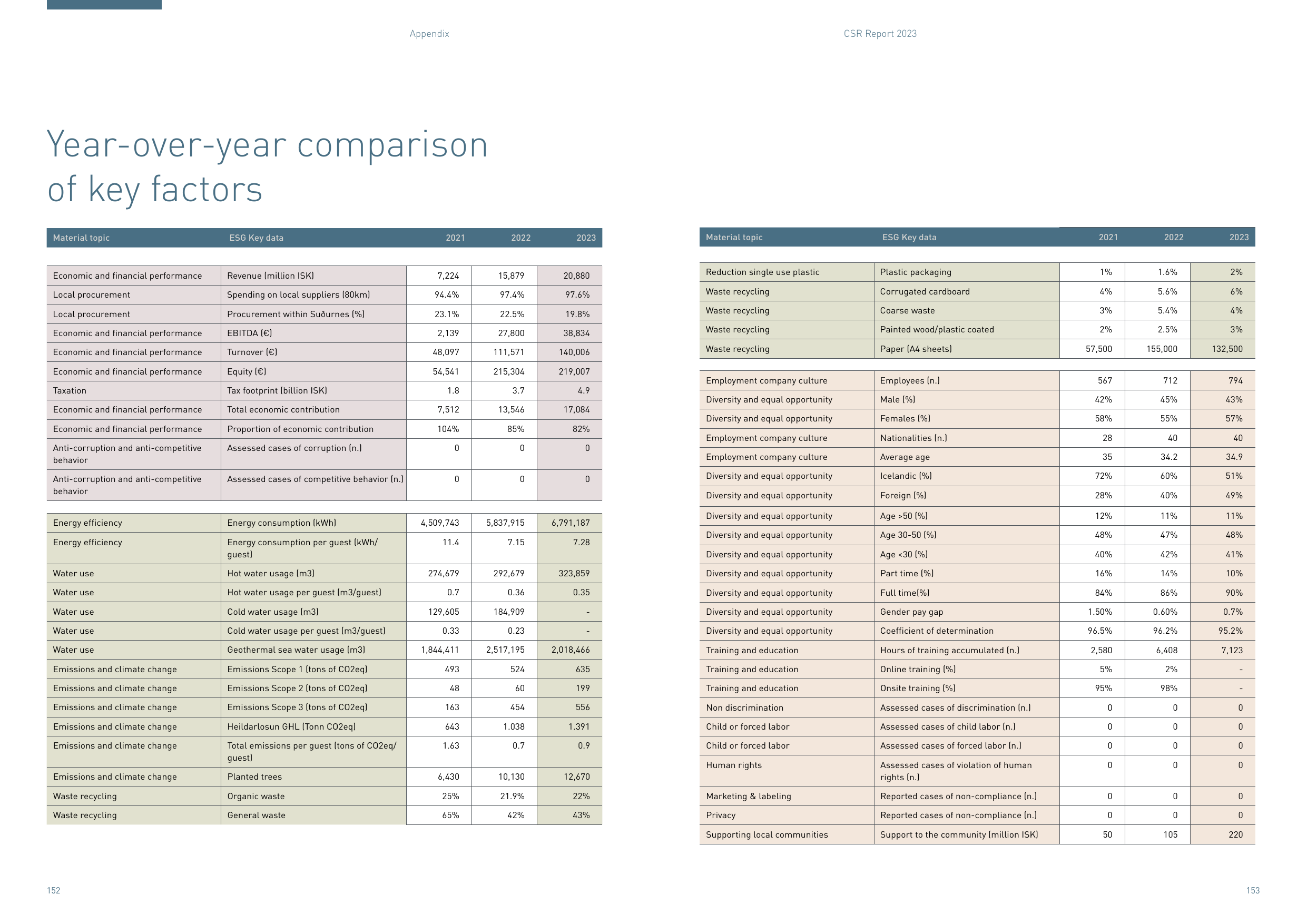 Emissions data extracted from page 77