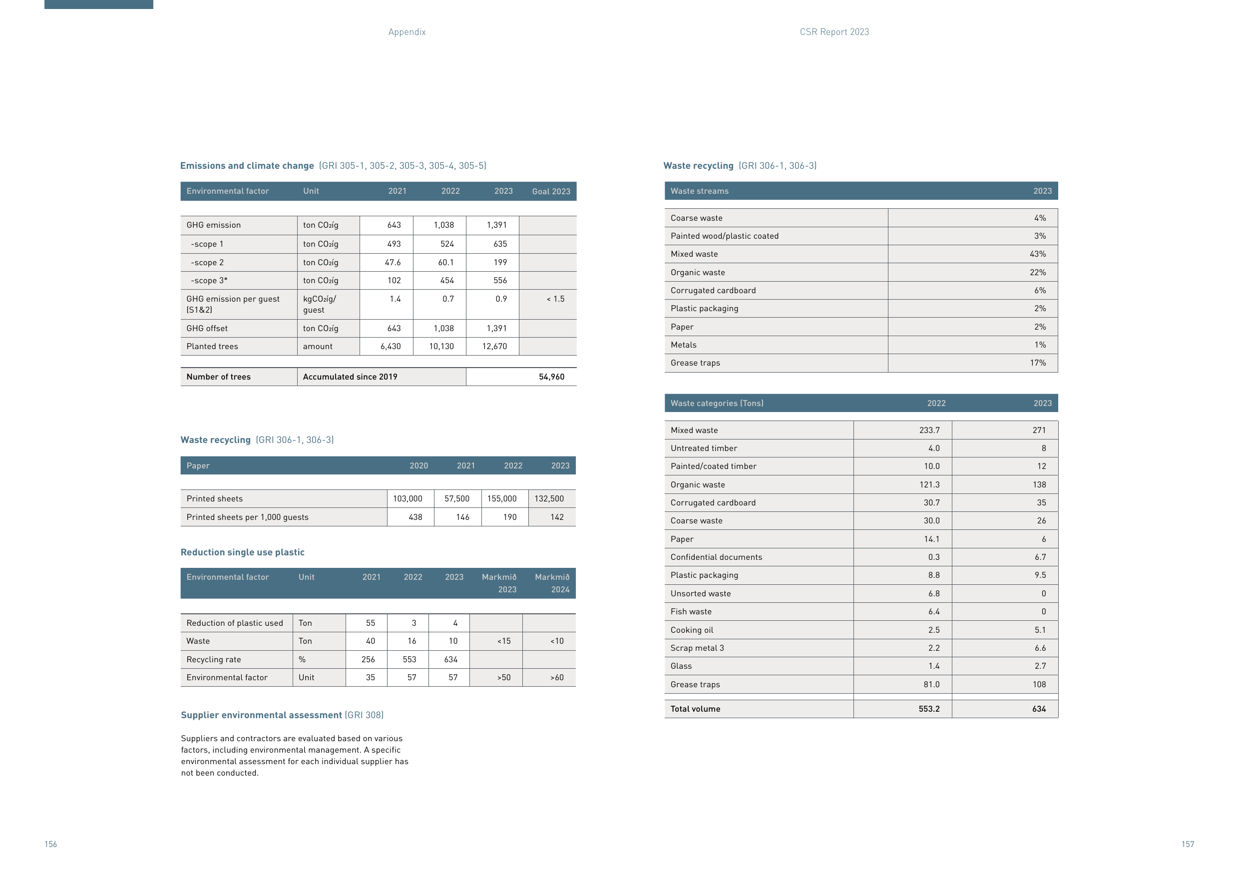 Emissions data extracted from page 79