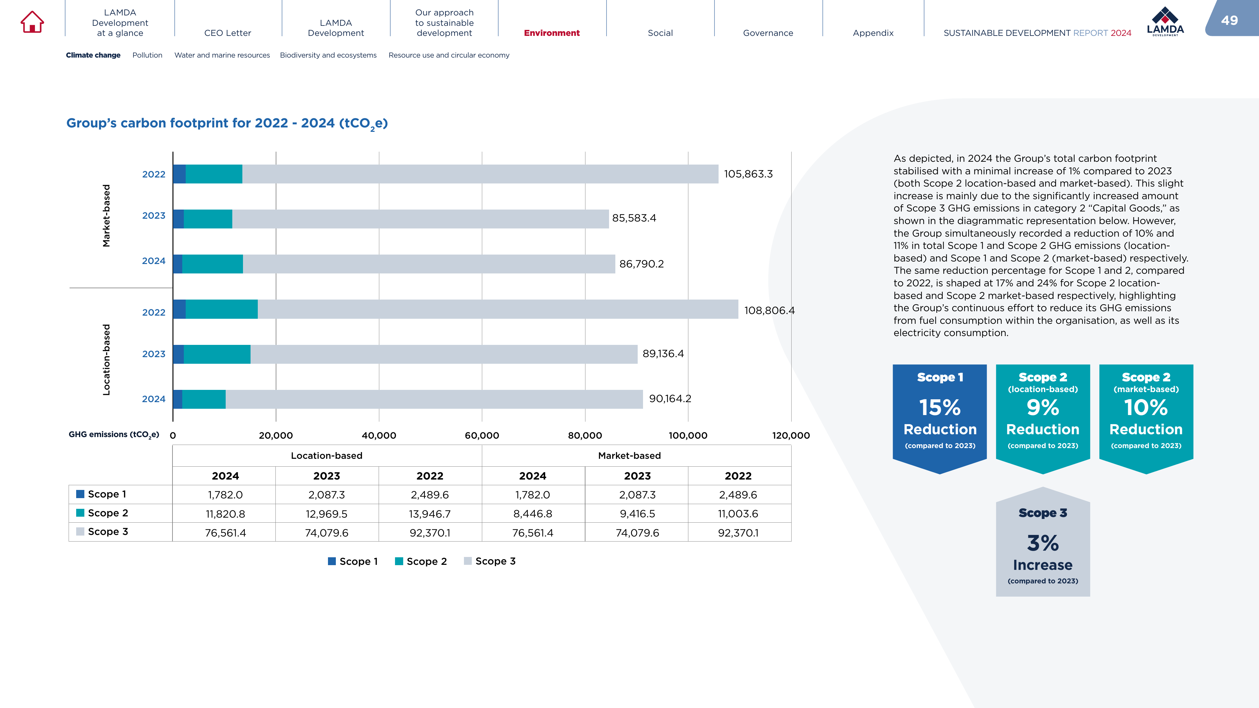 Emissions data extracted from page 49