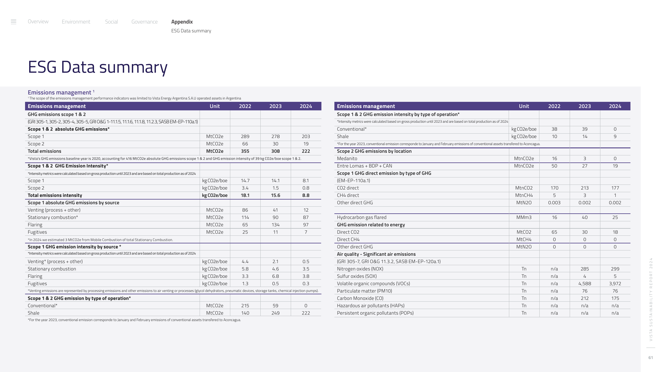 Emissions data extracted from page 61