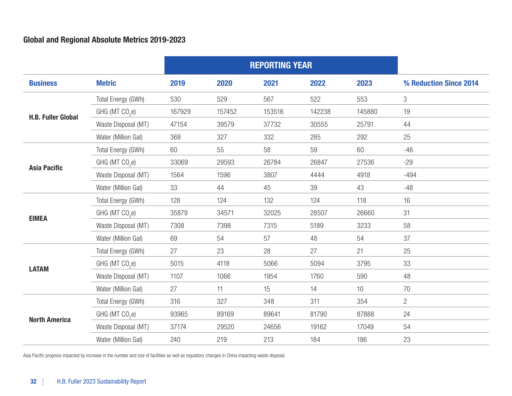 Emissions data extracted from page 32