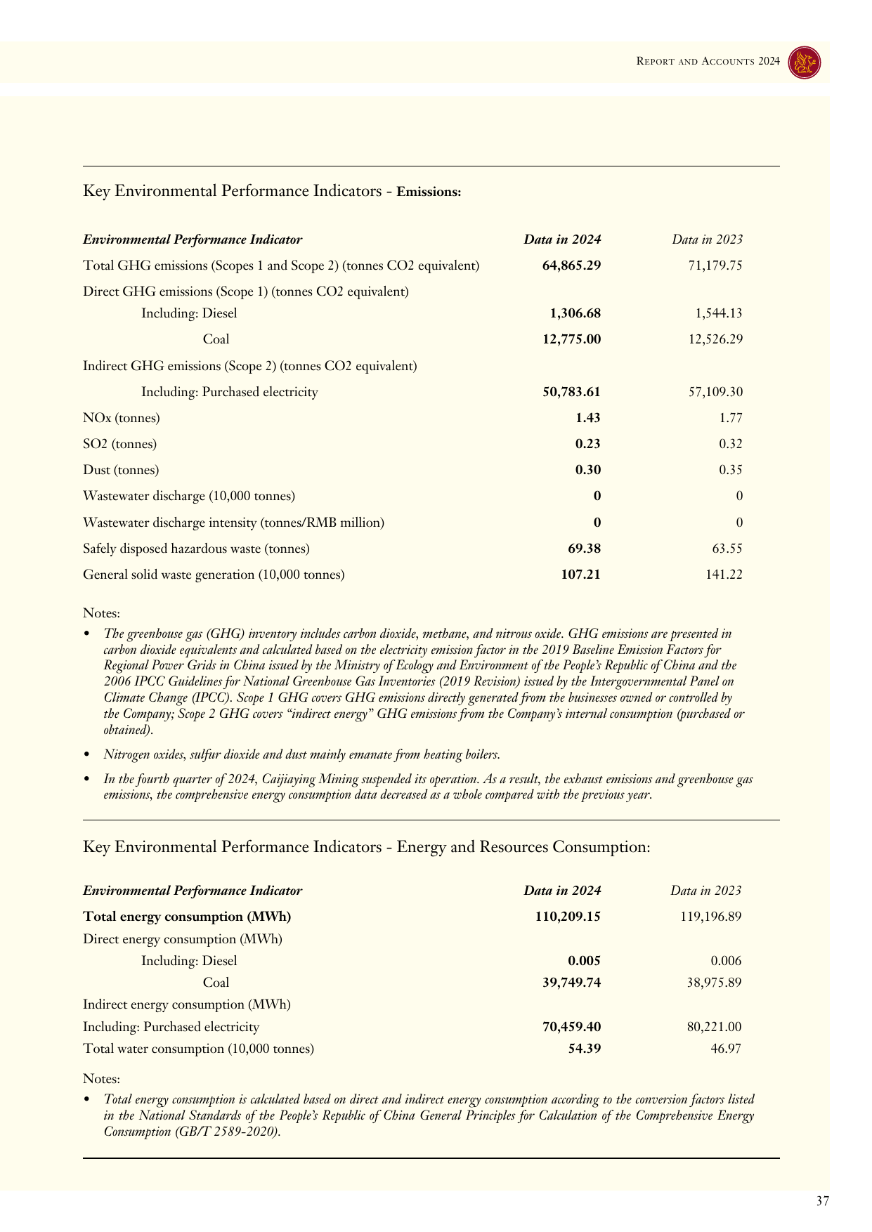Emissions data extracted from page 37