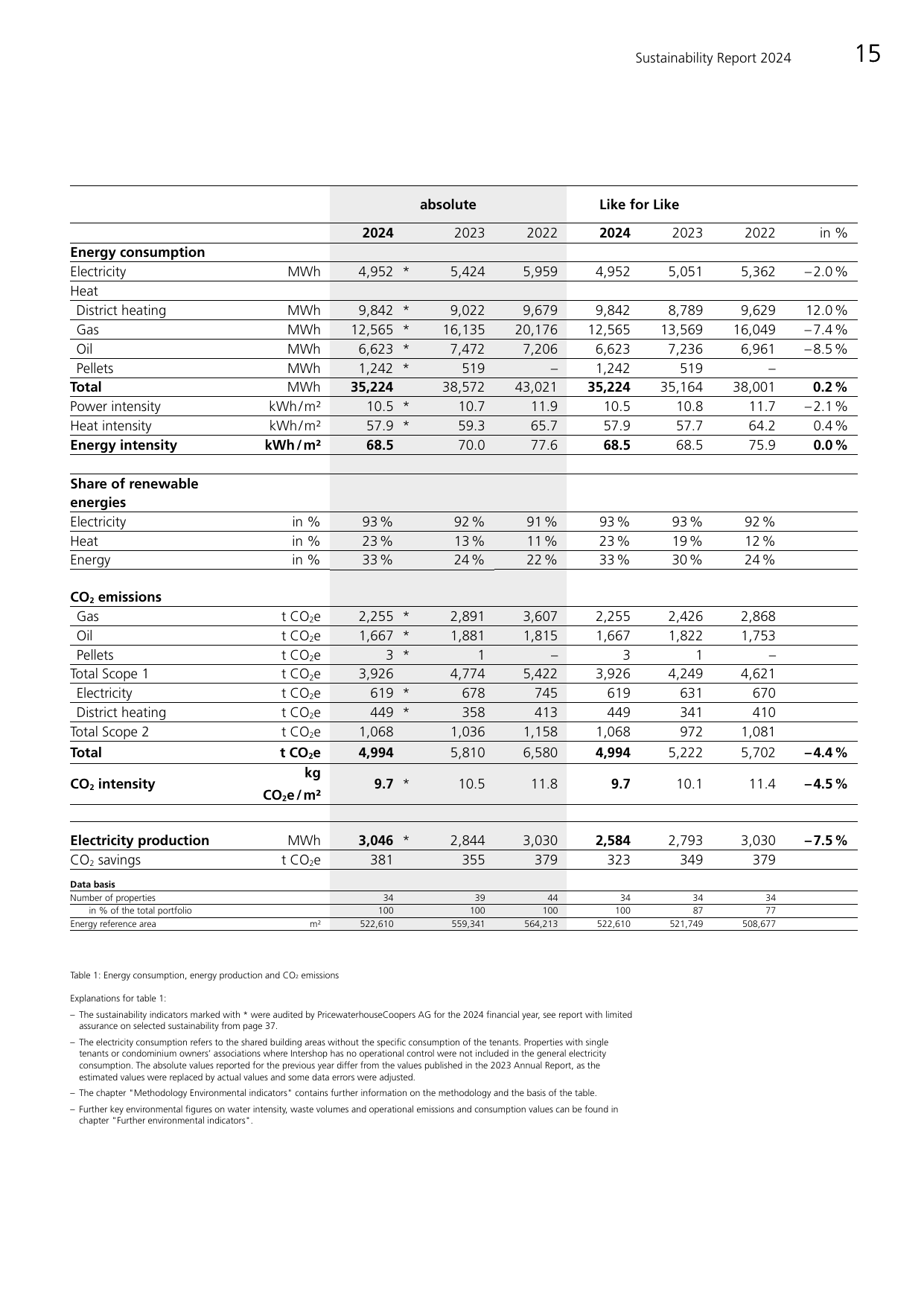 Emissions data extracted from page 15
