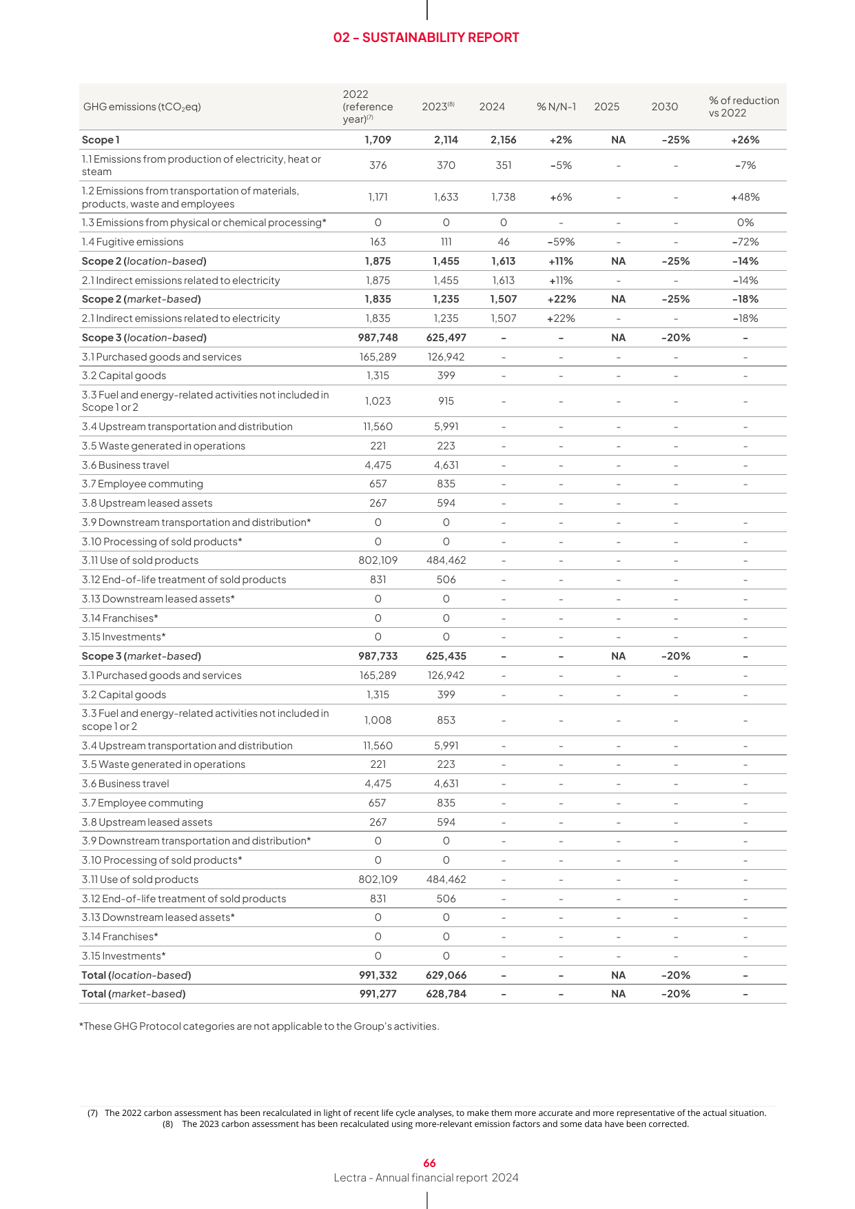 Emissions data extracted from page 66