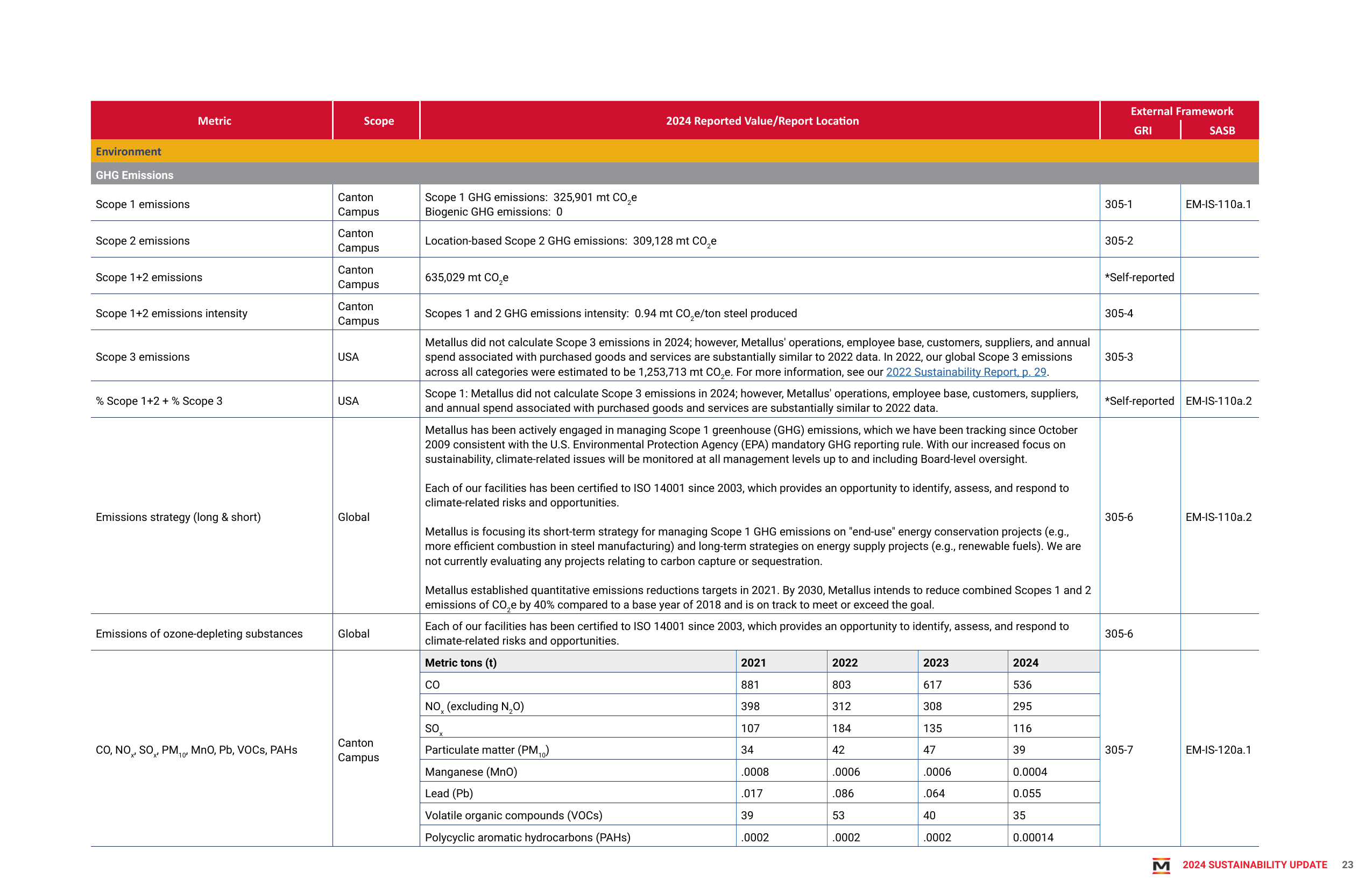 Emissions data extracted from page 23
