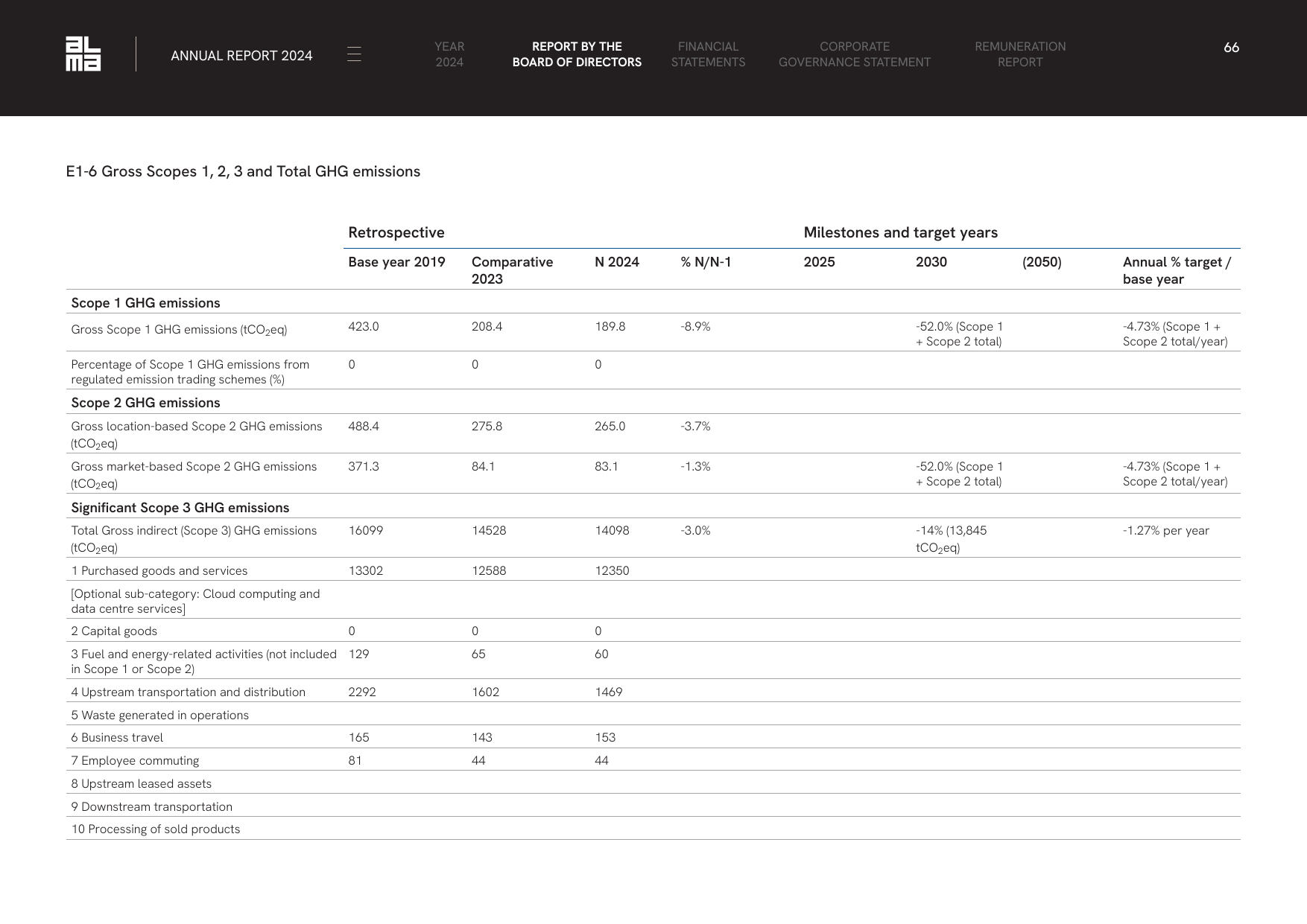 Emissions data extracted from page 66