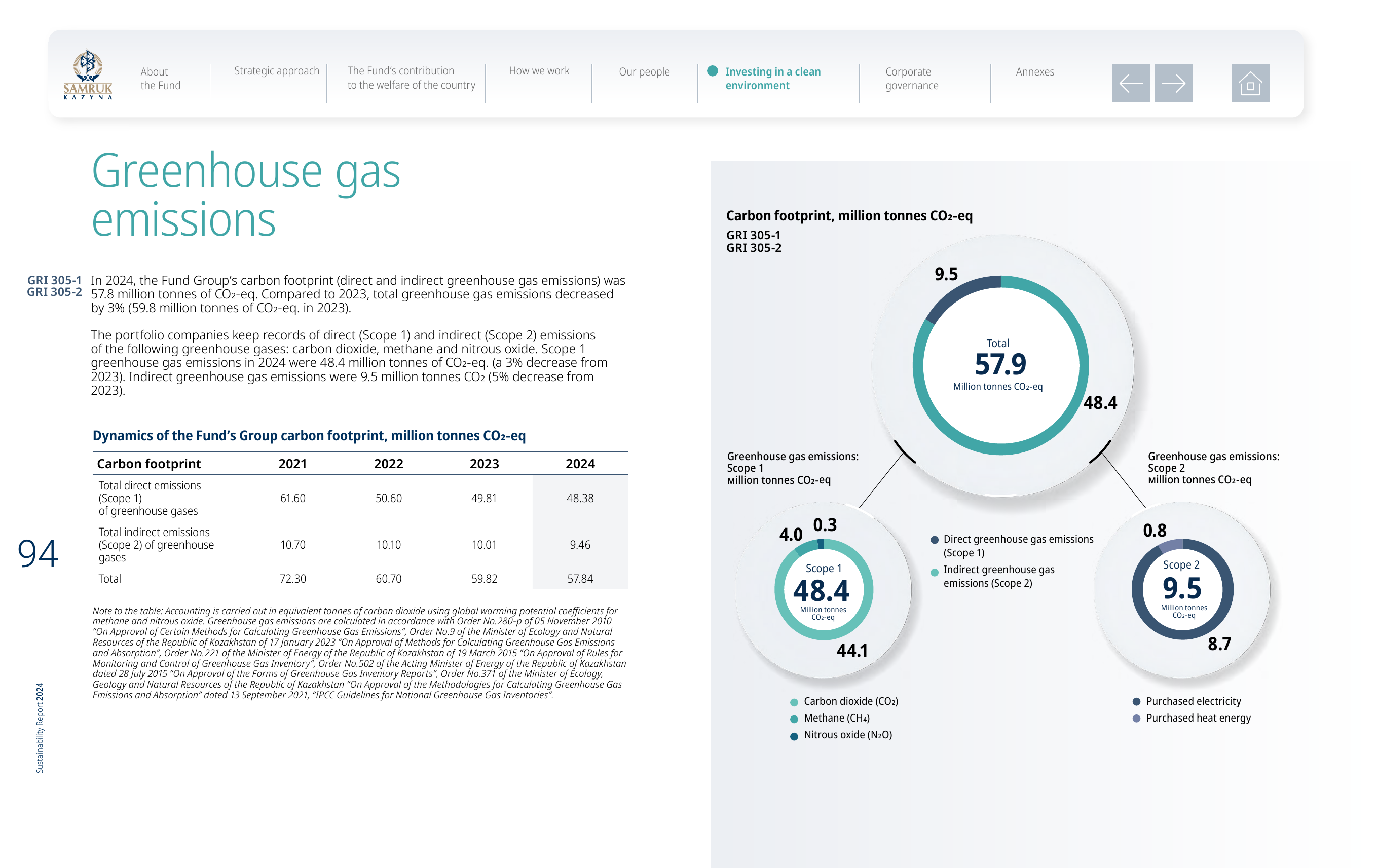 Emissions data extracted from page 95