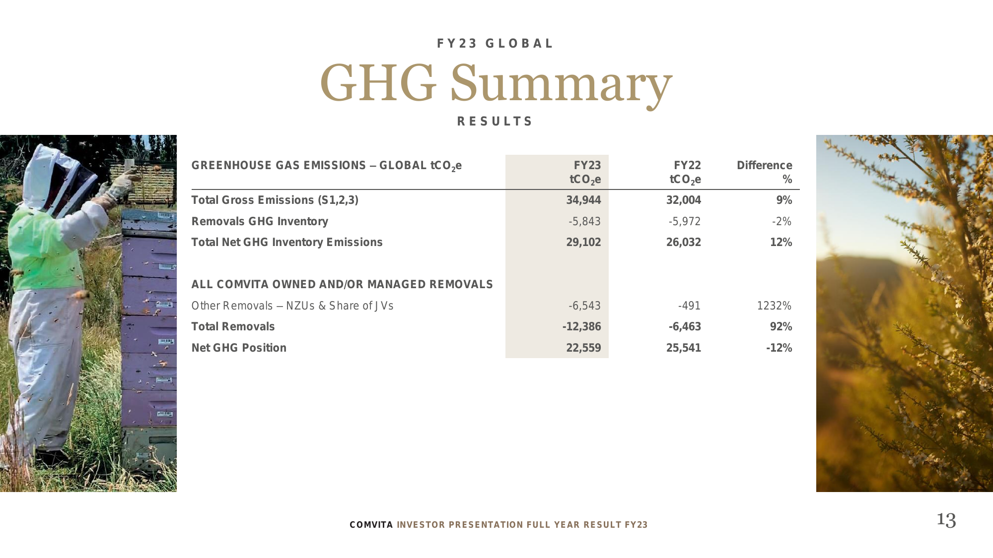 Emissions data extracted from page 13