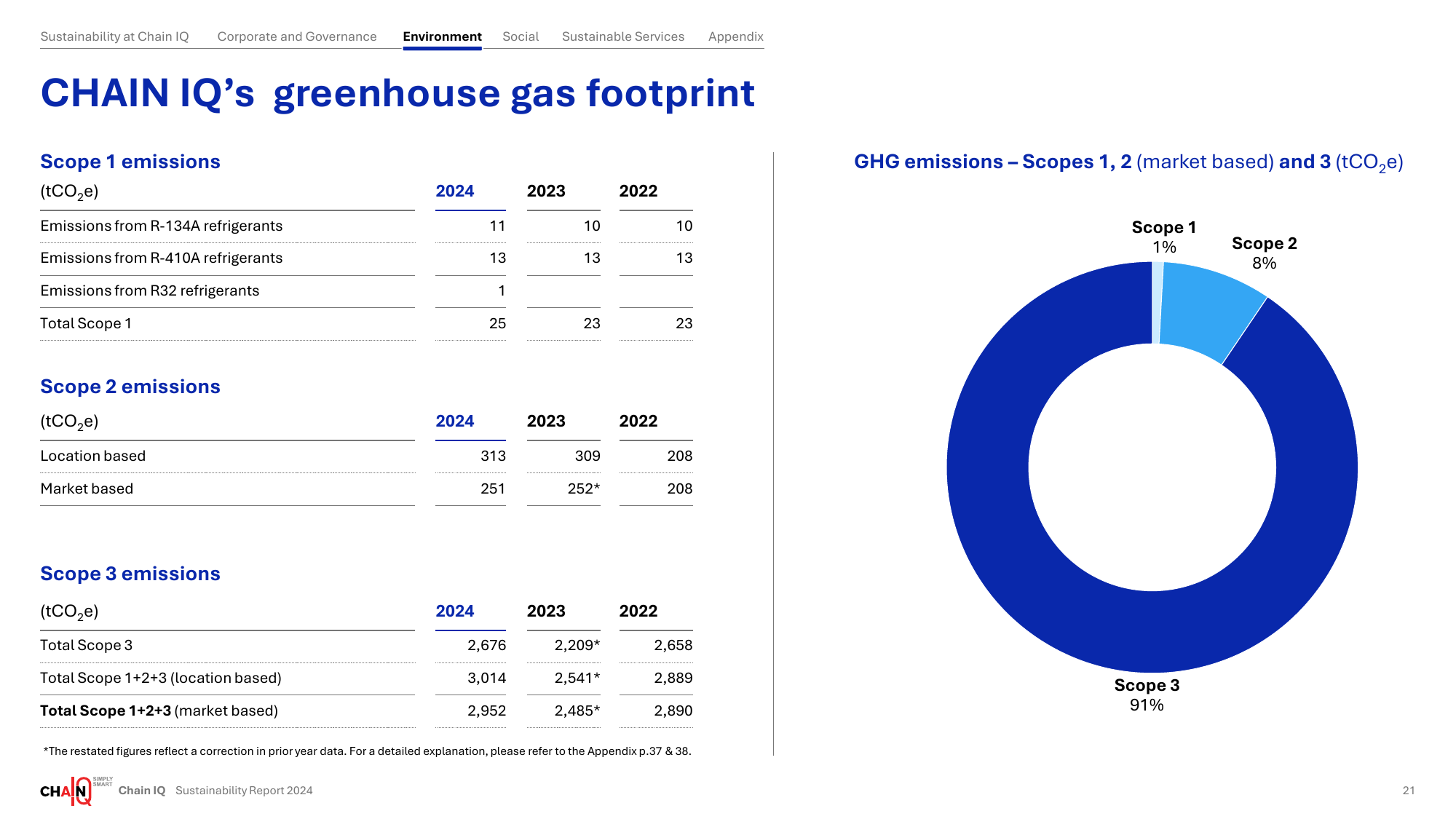 Emissions data extracted from page 21