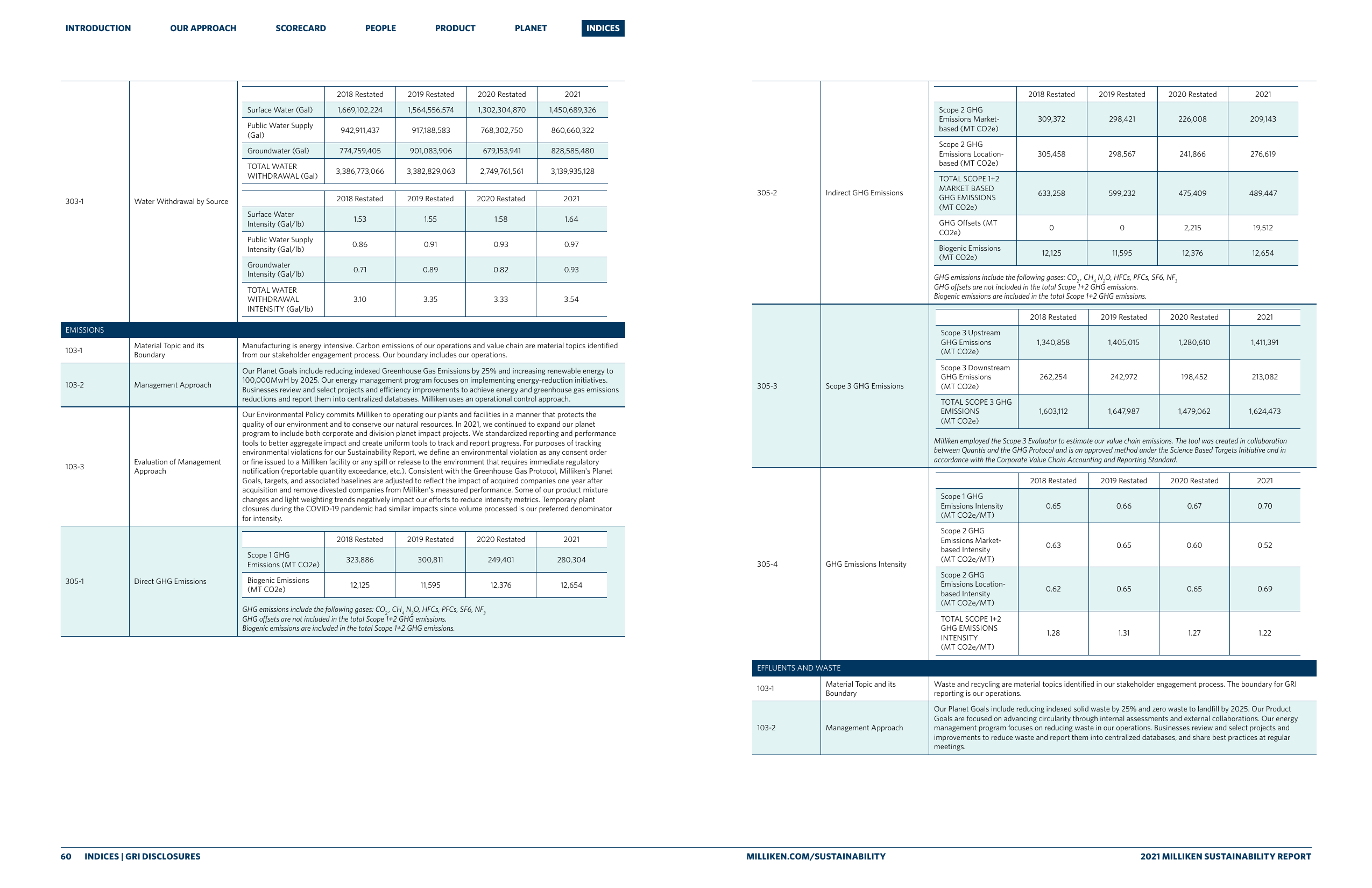 Emissions data extracted from page 31
