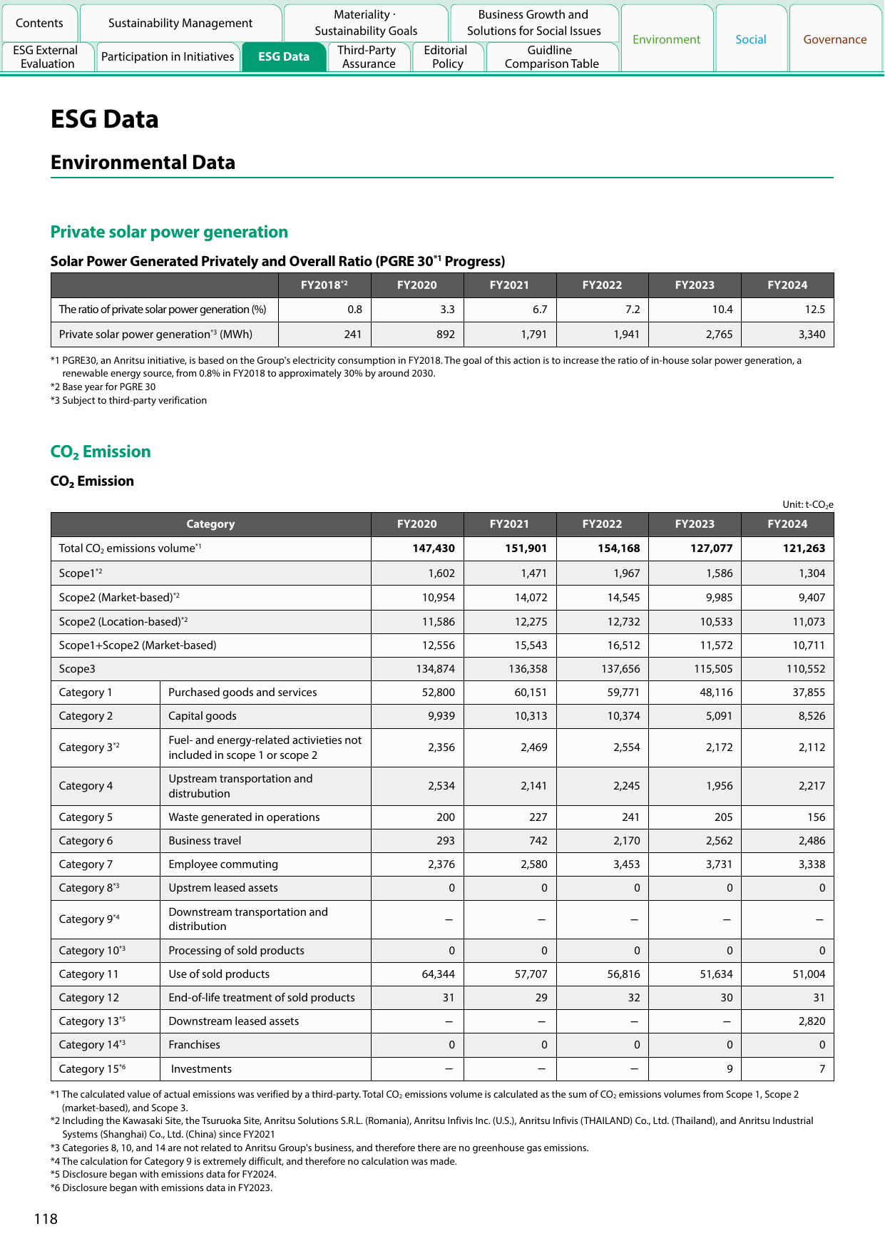 Emissions data extracted from page 118