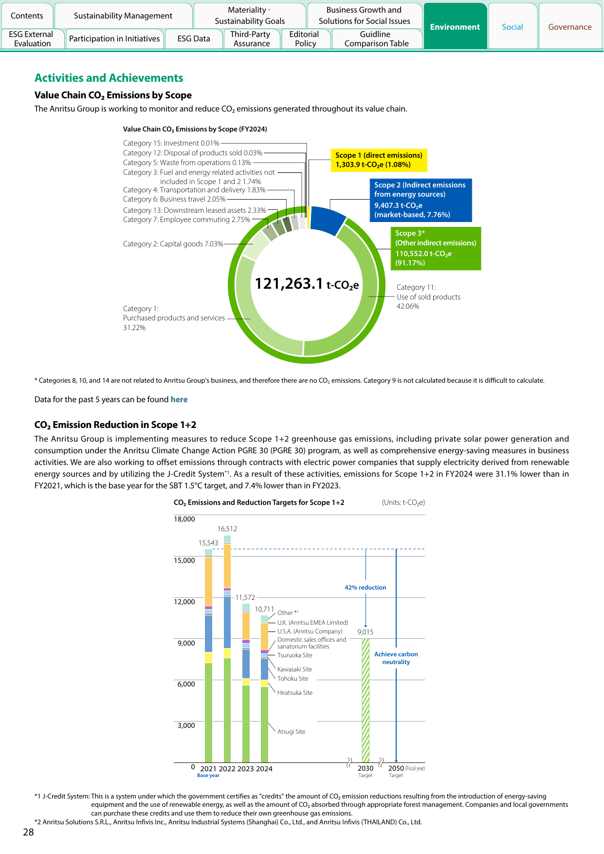 Emissions data extracted from page 28