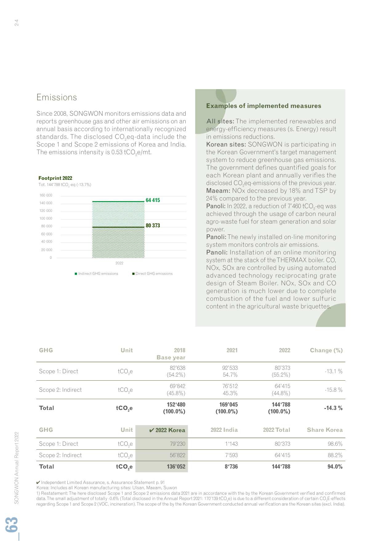 Emissions data extracted from page 63