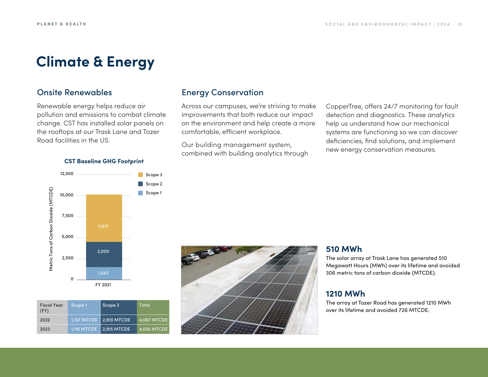 Emissions data extracted from page 12
