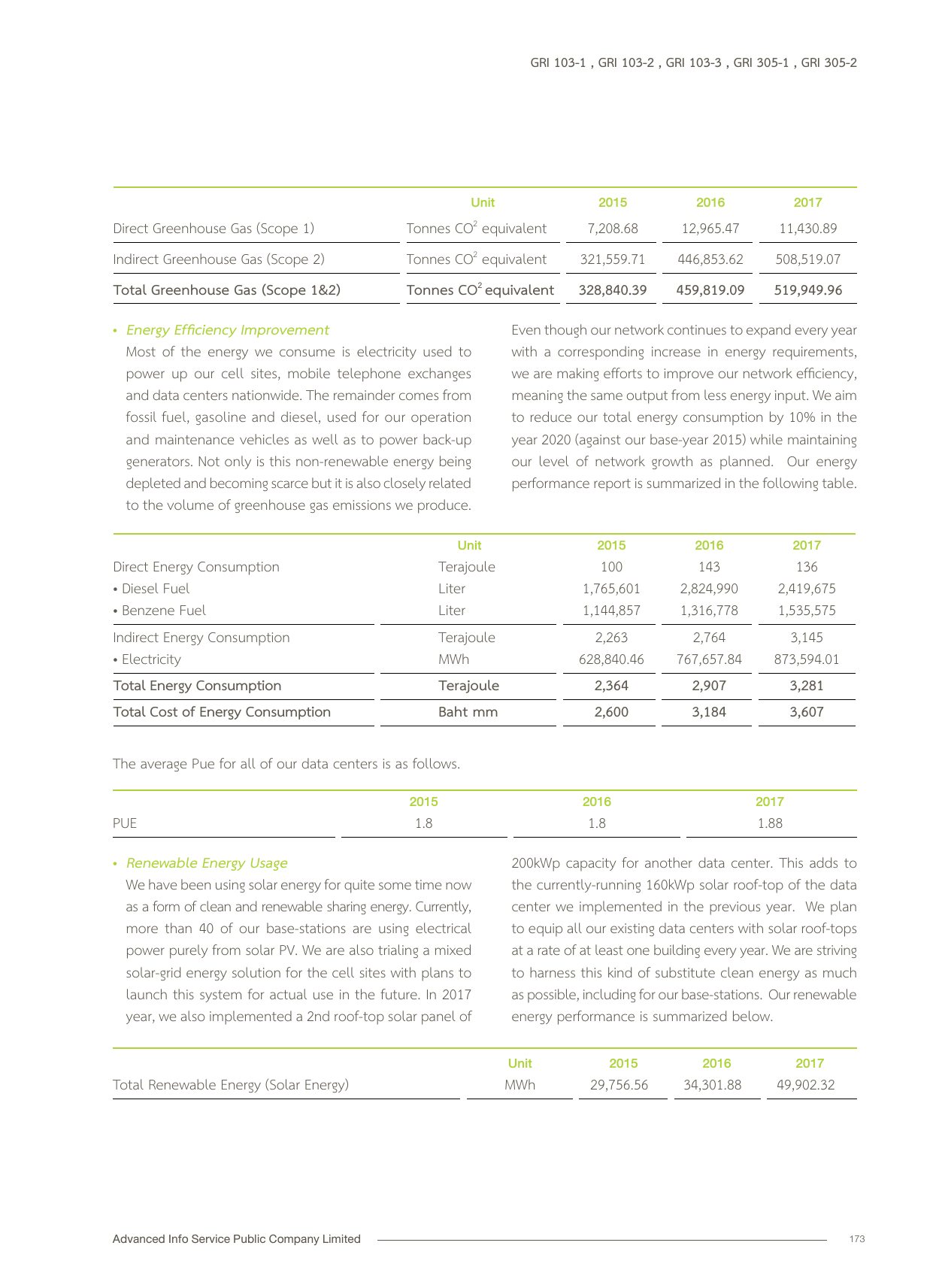 Emissions data extracted from page 173