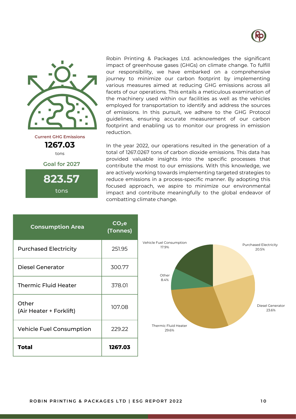 Emissions data extracted from page 13