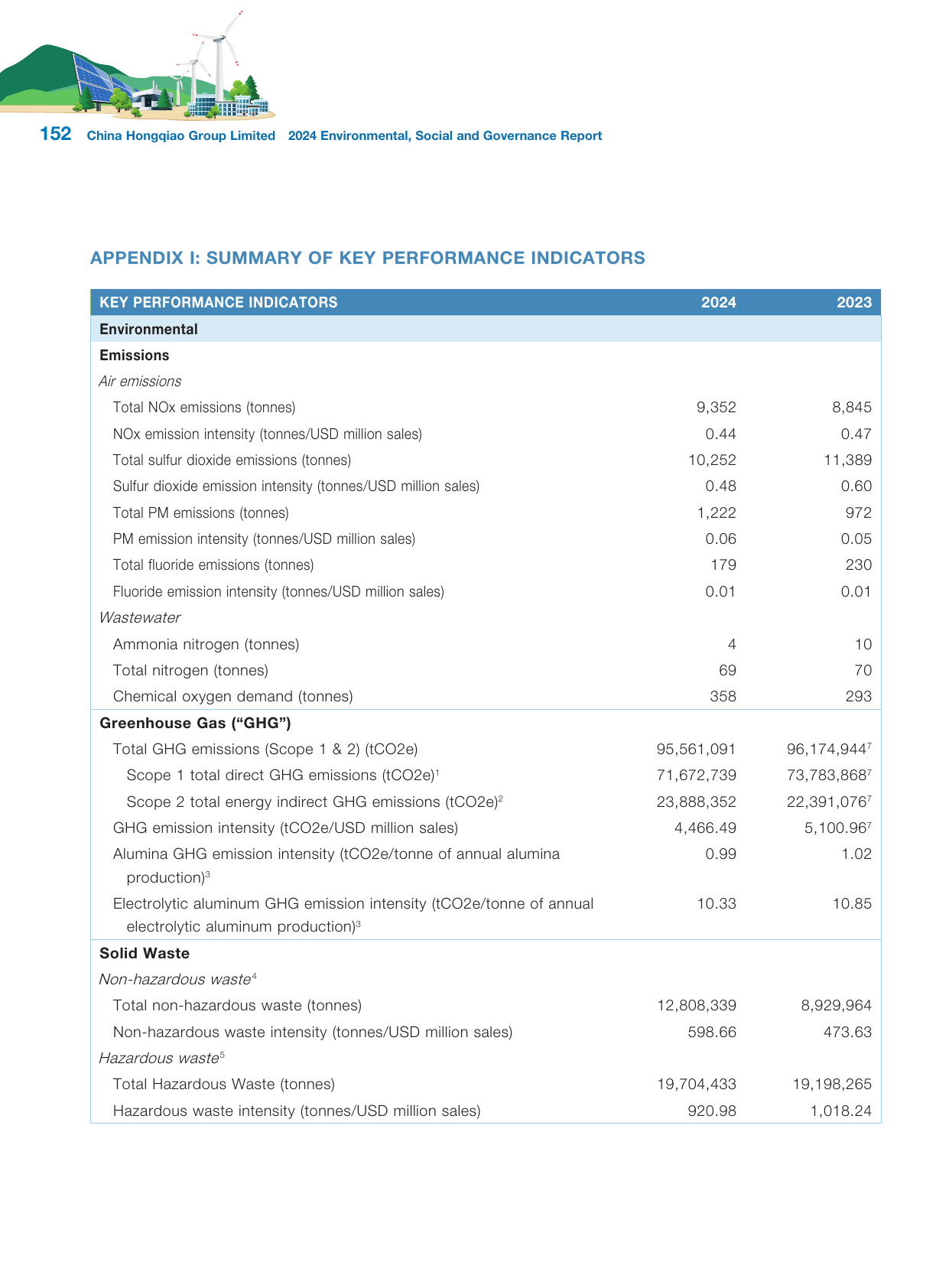Emissions data extracted from page 154