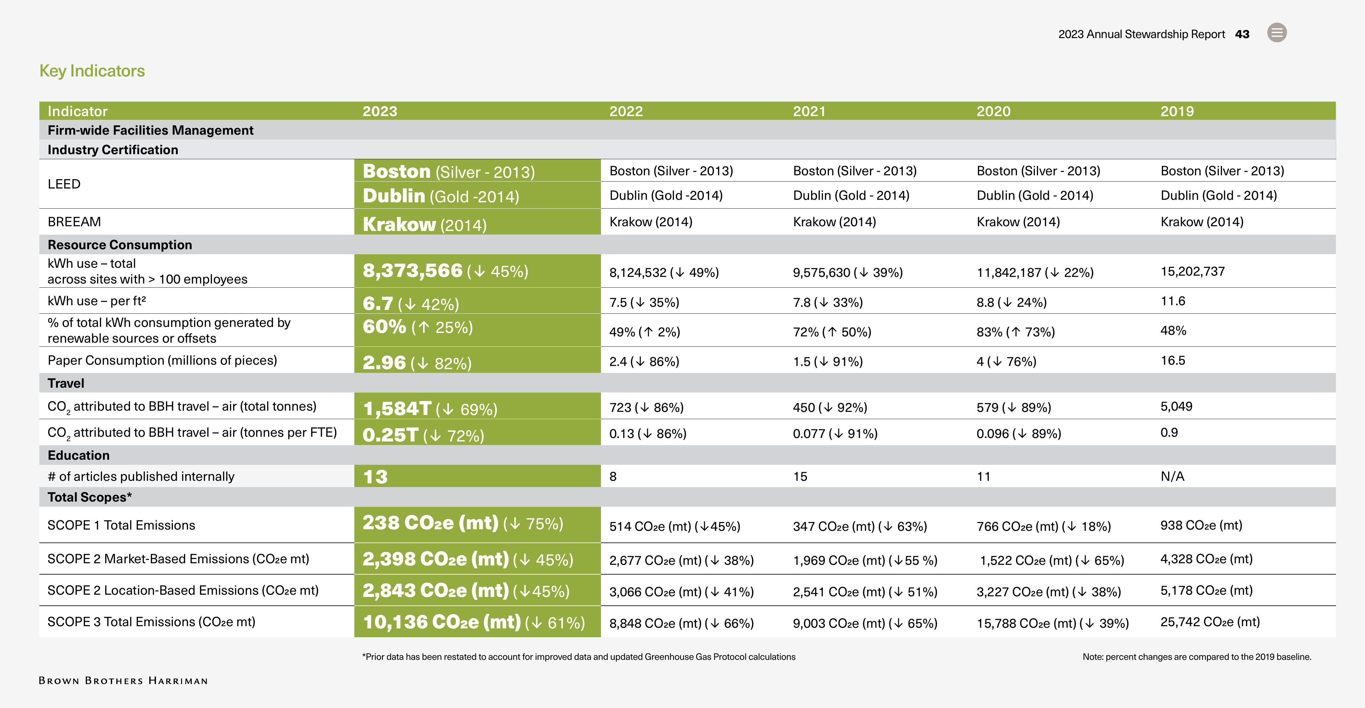 Emissions data extracted from page 43