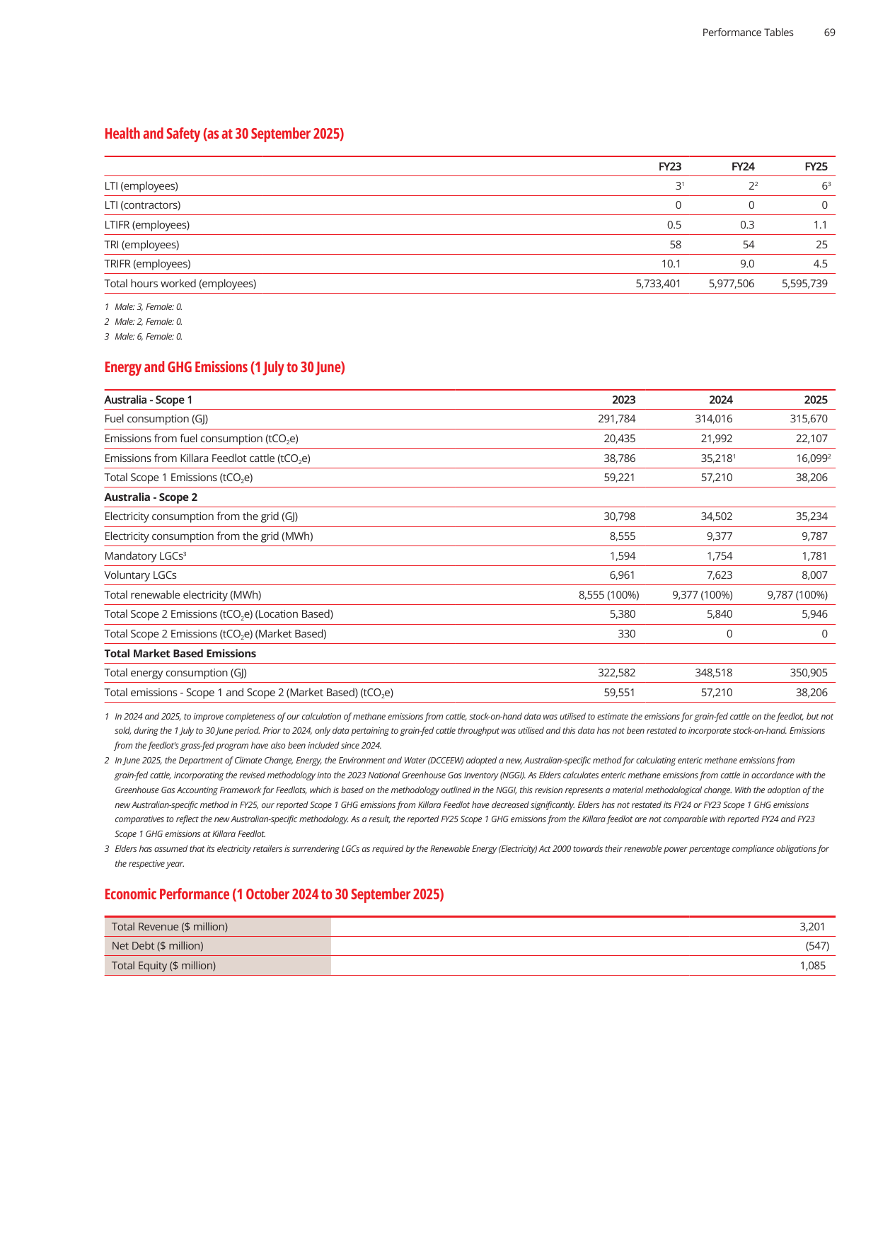 Emissions data extracted from page 71