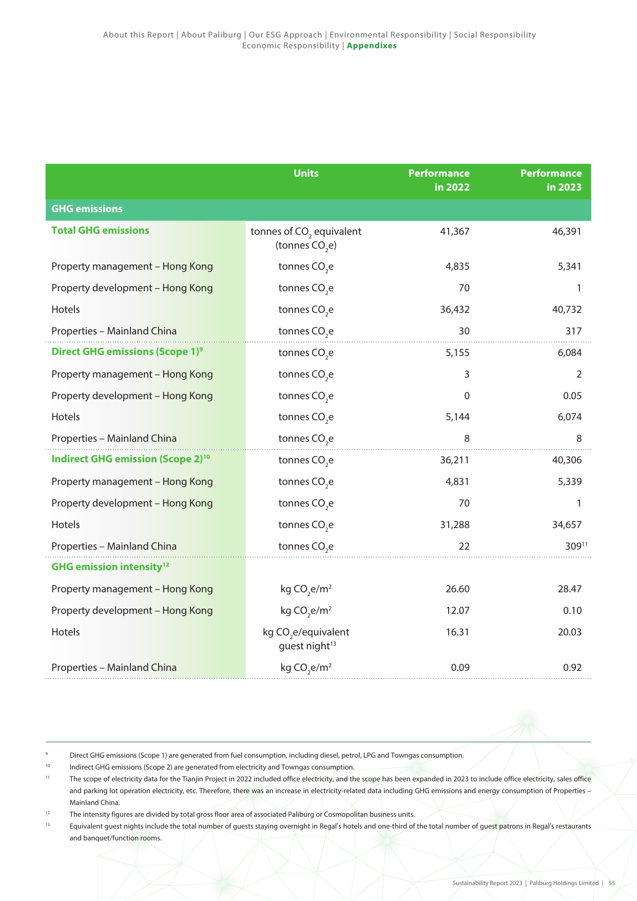 Emissions data extracted from page 56