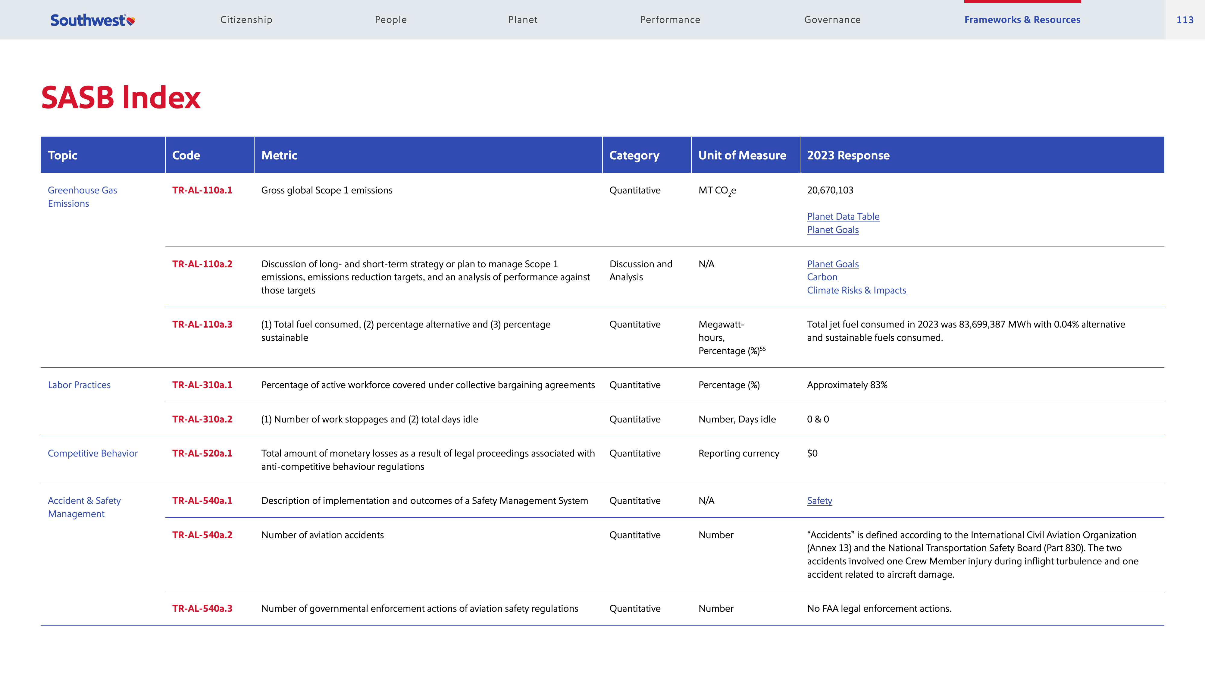 Emissions data extracted from page 113