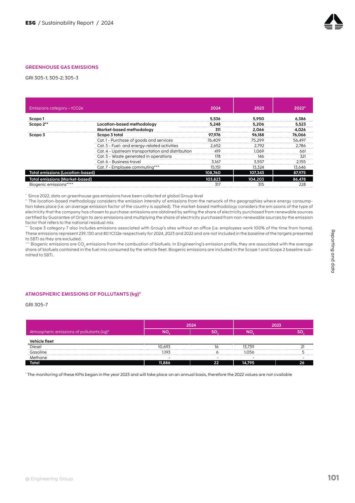 Emissions data extracted from page 101