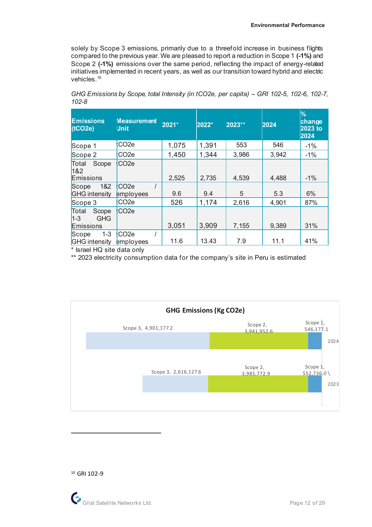 Emissions data extracted from page 12
