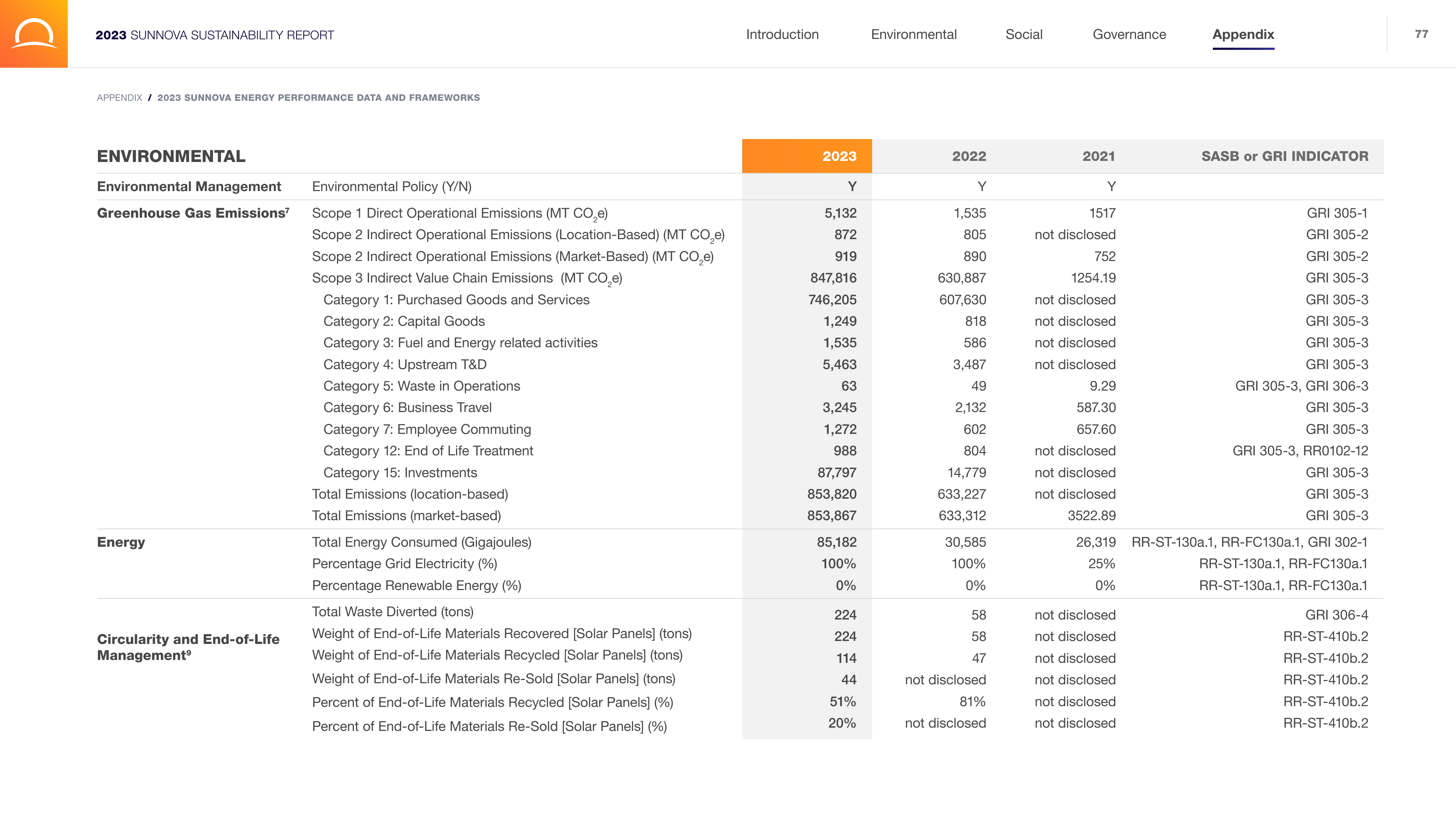 Emissions data extracted from page 77