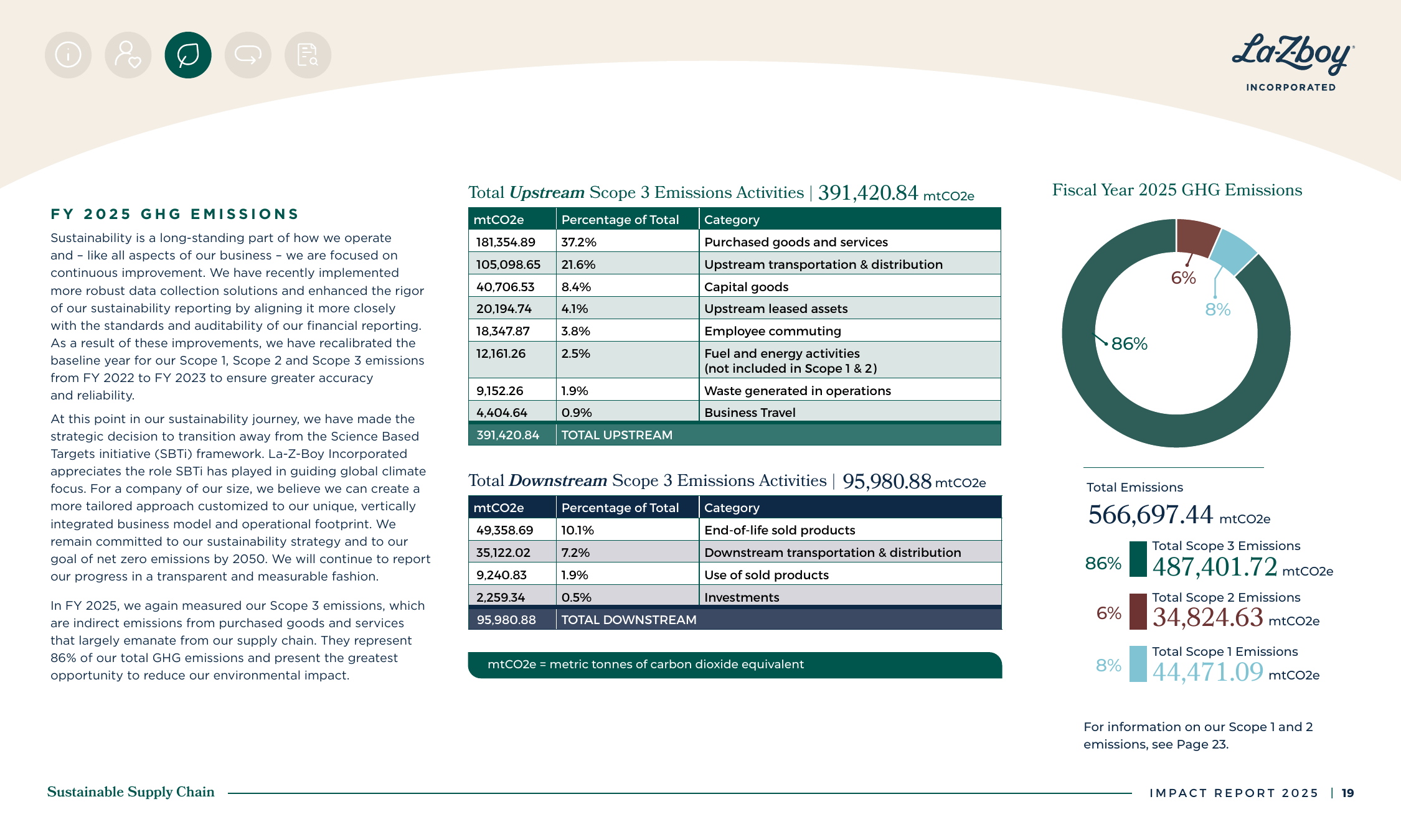 Emissions data extracted from page 19
