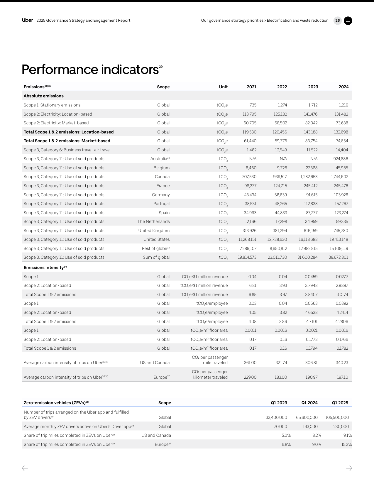 Emissions data extracted from page 28