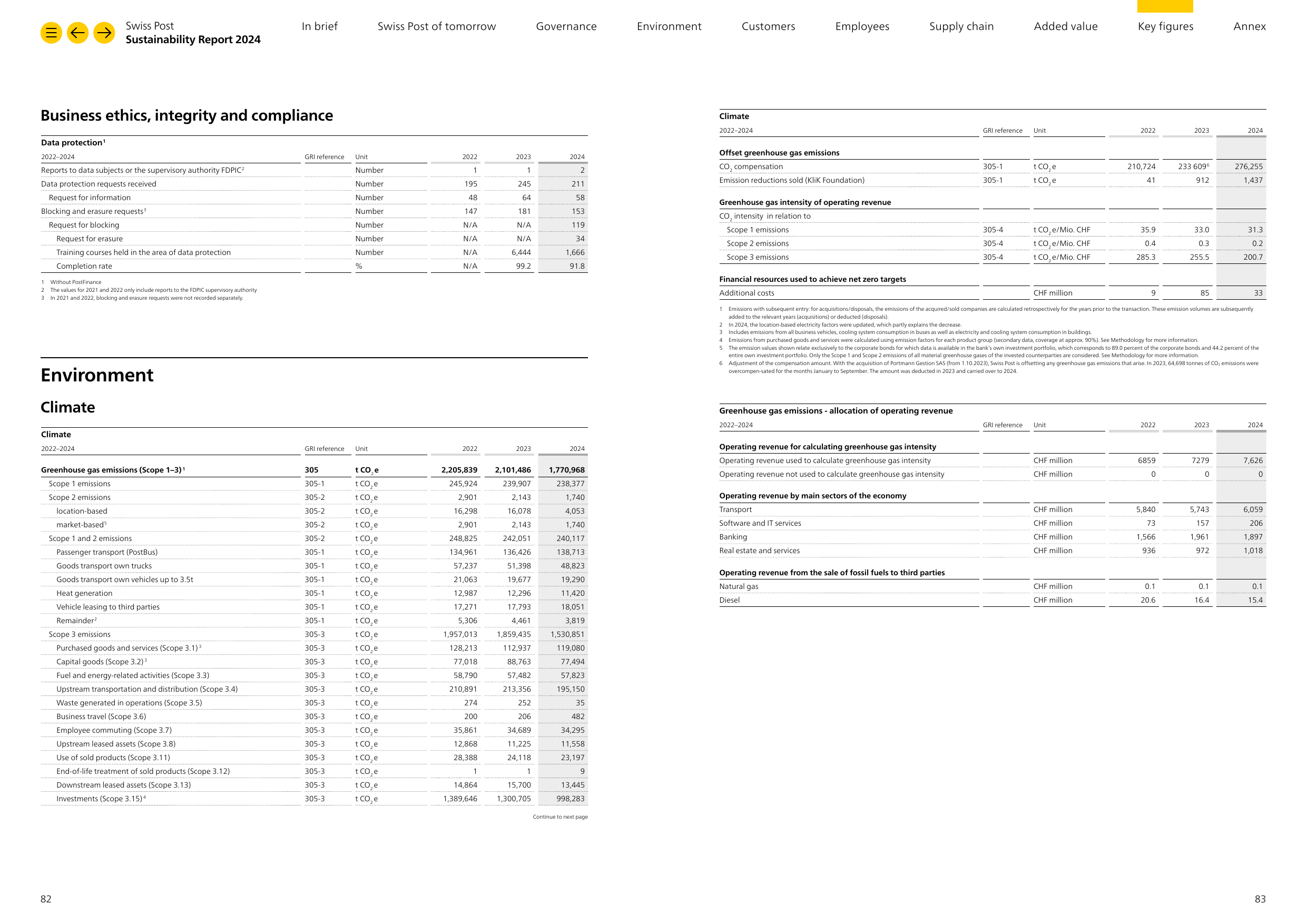 Emissions data extracted from page 44